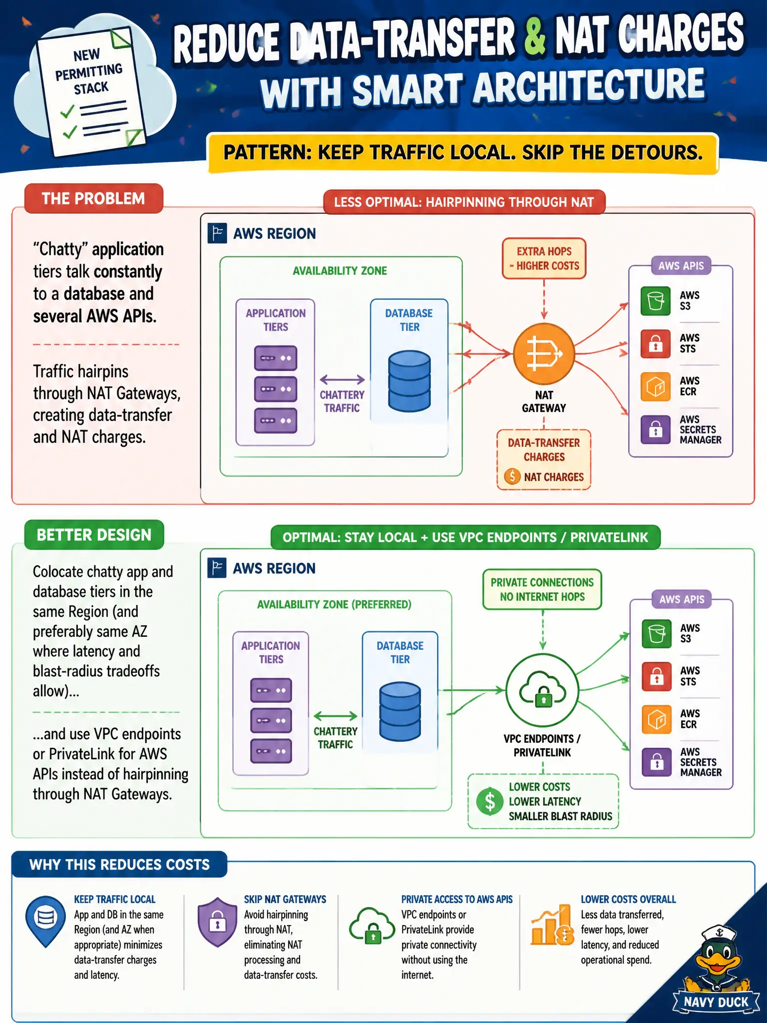 To Create an exciting colorful infographic that explains the concepts in the question: Question: Architects modeling a new permitting stack find chatty application tiers talking constantly to a database and several AWS APIs. Which design choice most directly reduces data-transfer and NAT charges? Correct Answer: Colocate chatty app and database tiers in the same Region (and preferably same AZ where latency and blast-radius tradeoffs allow) and use VPC endpoints or PrivateLink for AWS APIs instead of hairpinning through NAT Gateways. Put EVERY visible label in double quotes. No people. No A/B/C/D letters. In one of the four corners put a little "Navy Duck".