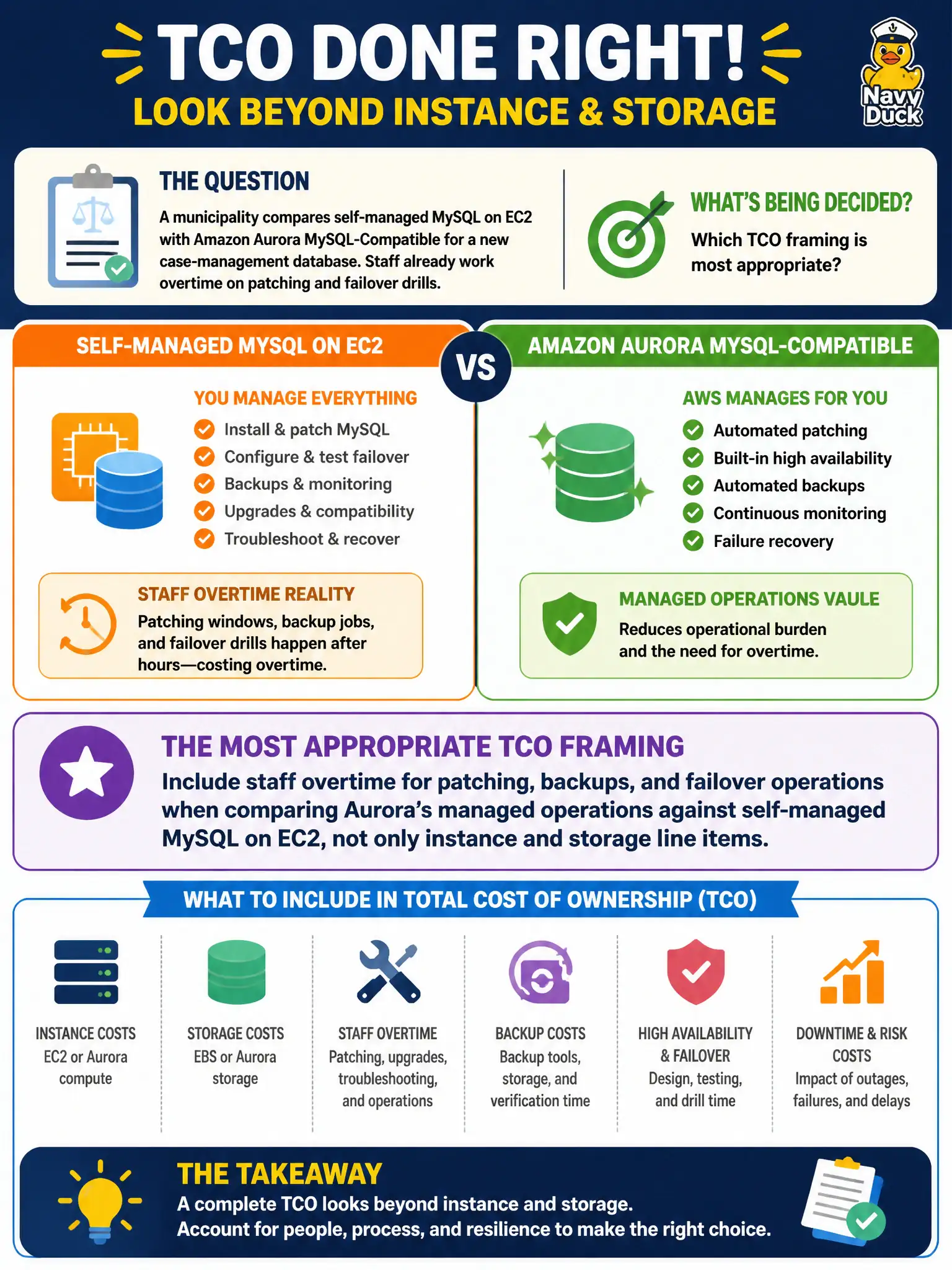 To Create an exciting colorful infographic that explains the concepts in the question: Question: A municipality compares self-managed MySQL on EC2 with Amazon Aurora MySQL-Compatible for a new case-management database. Staff already work overtime on patching and failover drills. Which TCO framing is most appropriate? Correct Answer: Include staff overtime for patching, backups, and failover operations when comparing Aurora’s managed operations against self-managed MySQL on EC2, not only instance and storage line items. Put EVERY visible label in double quotes. No people. No A/B/C/D letters. In one of the four corners put a little "Navy Duck".