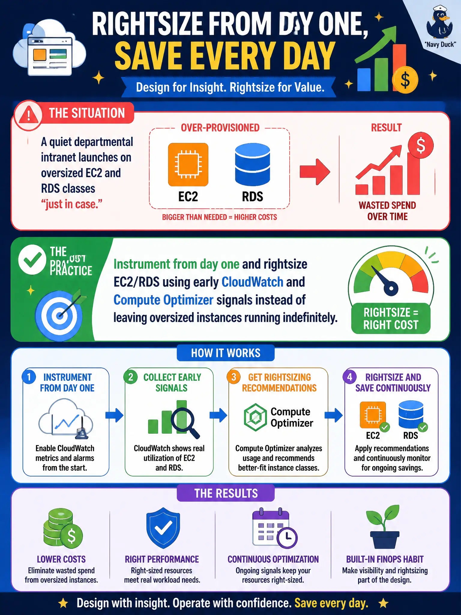 To Create an exciting colorful infographic that explains the concepts in the question: Question: A quiet departmental intranet launches on oversized EC2 and RDS classes “just in case.” Which cost practice should architects bake into the new-solution design? Correct Answer: Instrument from day one and rightsize EC2/RDS using early CloudWatch and Compute Optimizer signals instead of leaving oversized instances running indefinitely. Put EVERY visible label in double quotes. No people. No A/B/C/D letters. In one of the four corners put a little "Navy Duck".