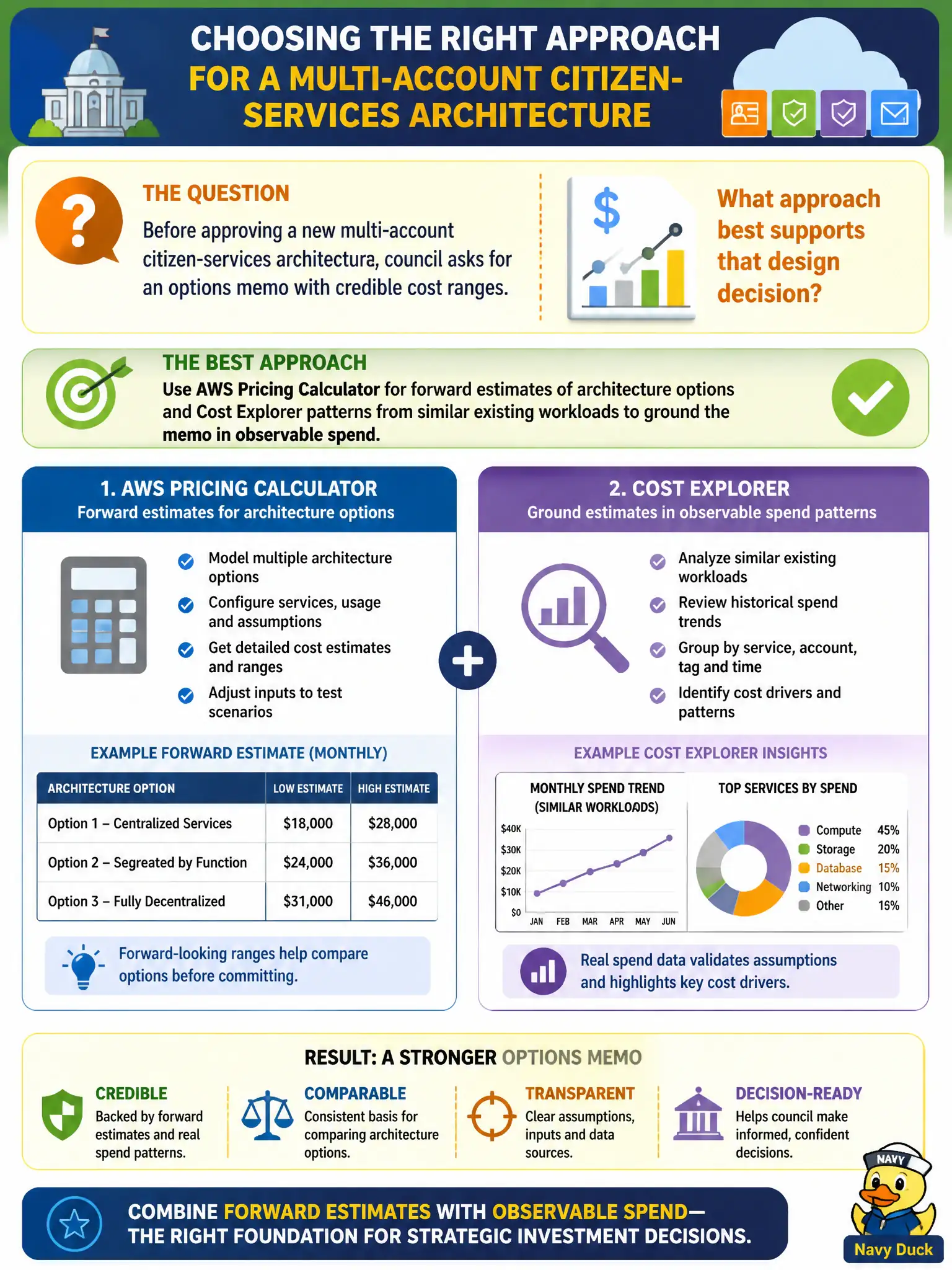 To Create an exciting colorful infographic that explains the concepts in the question: Question: Before approving a new multi-account citizen-services architecture, council asks for an options memo with credible cost ranges. Which approach best supports that design decision? Correct Answer: Use AWS Pricing Calculator for forward estimates of architecture options and Cost Explorer patterns from similar existing workloads to ground the memo in observable spend. Put EVERY visible label in double quotes. No people. No A/B/C/D letters. In one of the four corners put a little "Navy Duck".