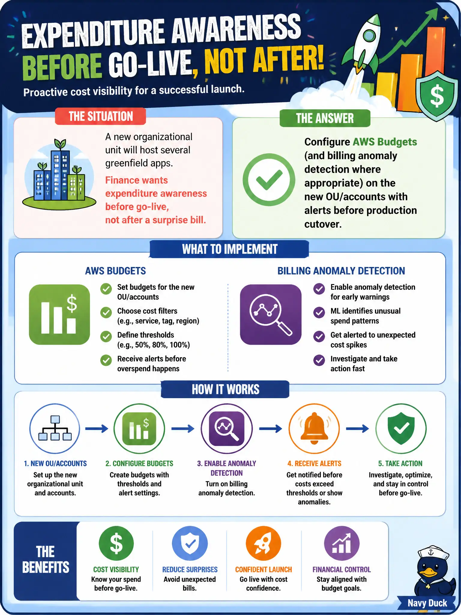 To Create an exciting colorful infographic that explains the concepts in the question: Question: A new organizational unit will host several greenfield apps. Finance wants expenditure awareness before go-live, not after a surprise bill. What should architects implement? Correct Answer: Configure AWS Budgets (and billing anomaly detection where appropriate) on the new OU/accounts with alerts before production cutover. Put EVERY visible label in double quotes. No people. No A/B/C/D letters. In one of the four corners put a little "Navy Duck".