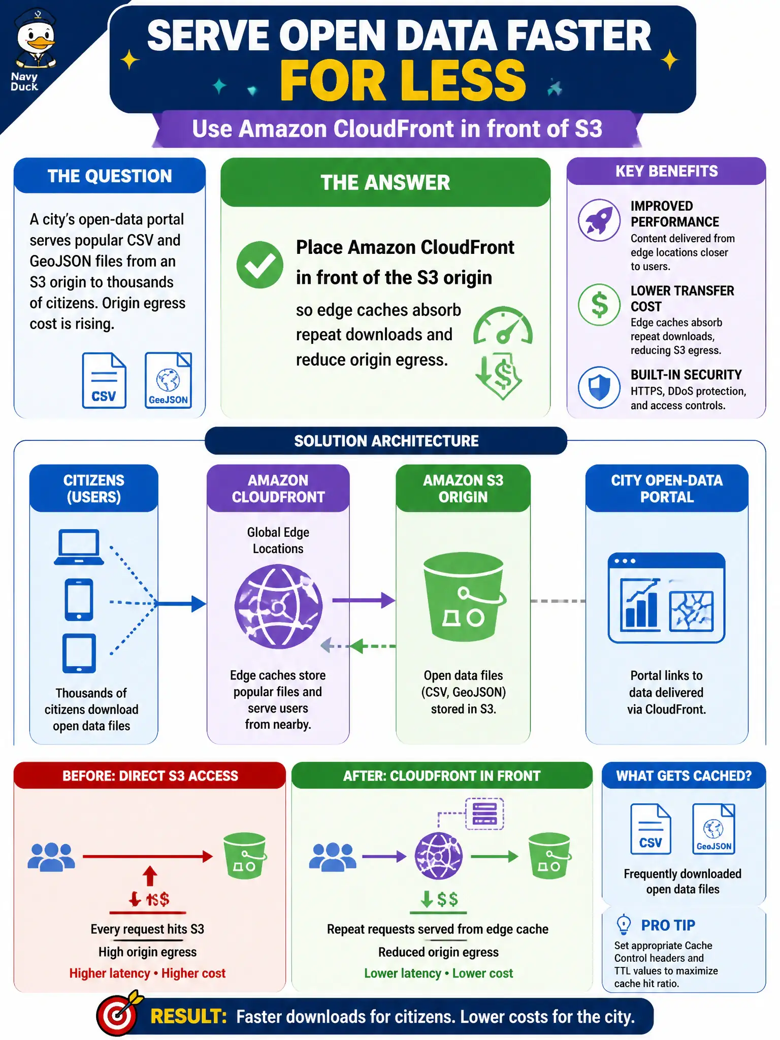 To Create an exciting colorful infographic that explains the concepts in the question: Question: A city’s open-data portal serves popular CSV and GeoJSON files from an S3 origin to thousands of citizens. Origin egress cost is rising. Which design improves performance and reduces transfer cost? Correct Answer: Place Amazon CloudFront in front of the S3 origin so edge caches absorb repeat downloads and reduce origin egress. Put EVERY visible label in double quotes. No people. No A/B/C/D letters. In one of the four corners put a little "Navy Duck".