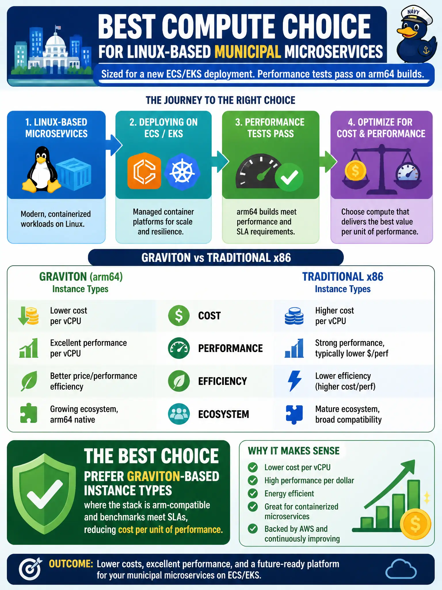 To Create an exciting colorful infographic that explains the concepts in the question: Question: Linux-based municipal microservices are being sized for a new ECS/EKS deployment. Performance tests pass on arm64 builds. Which compute choice best balances cost and performance? Correct Answer: Prefer Graviton-based instance types where the stack is arm-compatible and benchmarks meet SLAs, reducing cost per unit of performance. Put EVERY visible label in double quotes. No people. No A/B/C/D letters. In one of the four corners put a little "Navy Duck".
