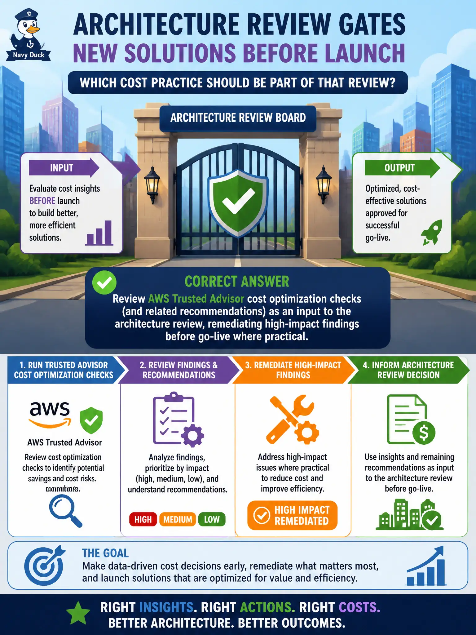 To Create an exciting colorful infographic that explains the concepts in the question: Question: A city’s architecture review board gates new solutions before launch. Which cost practice should be part of that review? Correct Answer: Review AWS Trusted Advisor cost optimization checks (and related recommendations) as an input to the architecture review, remediating high-impact findings before go-live where practical. Put EVERY visible label in double quotes. No people. No A/B/C/D letters. In one of the four corners put a little "Navy Duck".