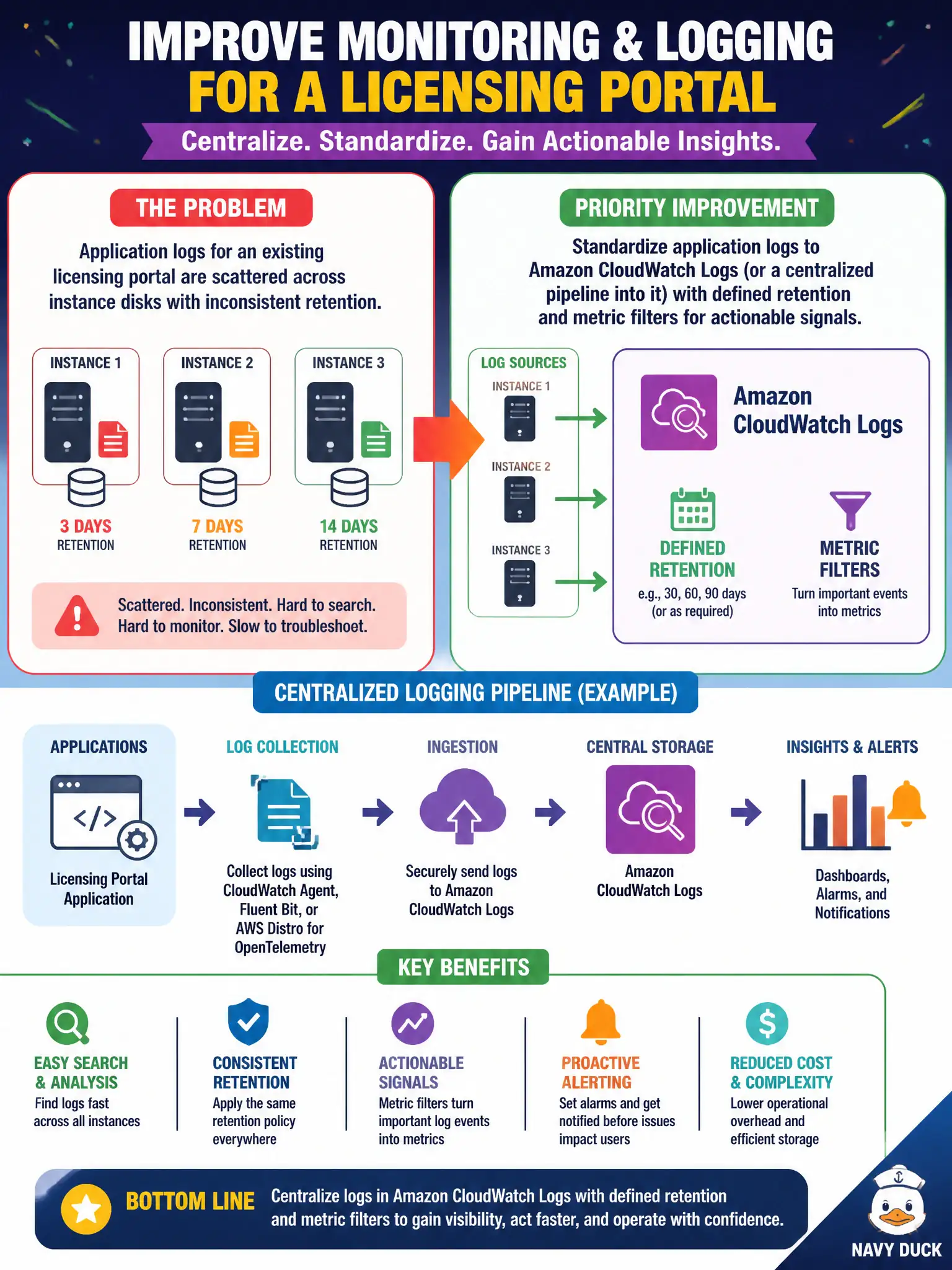 To Create an exciting colorful infographic that explains the concepts in the question: Question: Application logs for an existing licensing portal are scattered across instance disks with inconsistent retention. What monitoring/logging improvement should architects prioritize? Correct Answer: Standardize application logs to Amazon CloudWatch Logs (or a centralized pipeline into it) with defined retention and metric filters for actionable signals. Put EVERY visible label in double quotes. No people. No A/B/C/D letters. In one of the four corners put a little "Navy Duck".