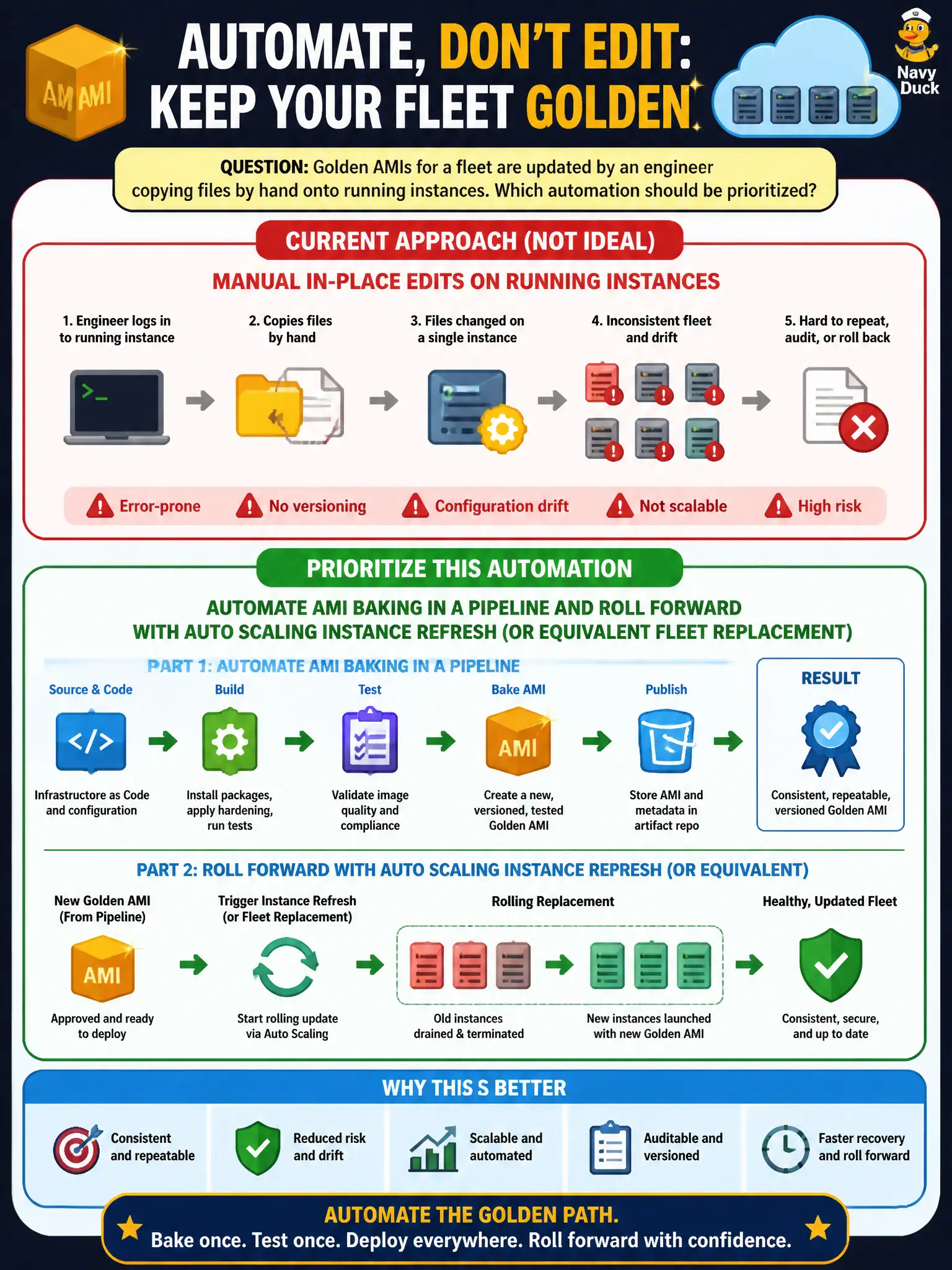 To Create an exciting colorful infographic that explains the concepts in the question: Question: Golden AMIs for a fleet are updated by an engineer copying files by hand onto running instances. Which automation should be prioritized? Correct Answer: Automate AMI baking in a pipeline and roll forward with Auto Scaling instance refresh (or equivalent fleet replacement) instead of manual in-place golden-image edits. Put EVERY visible label in double quotes. No people. No A/B/C/D letters. In one of the four corners put a little "Navy Duck".