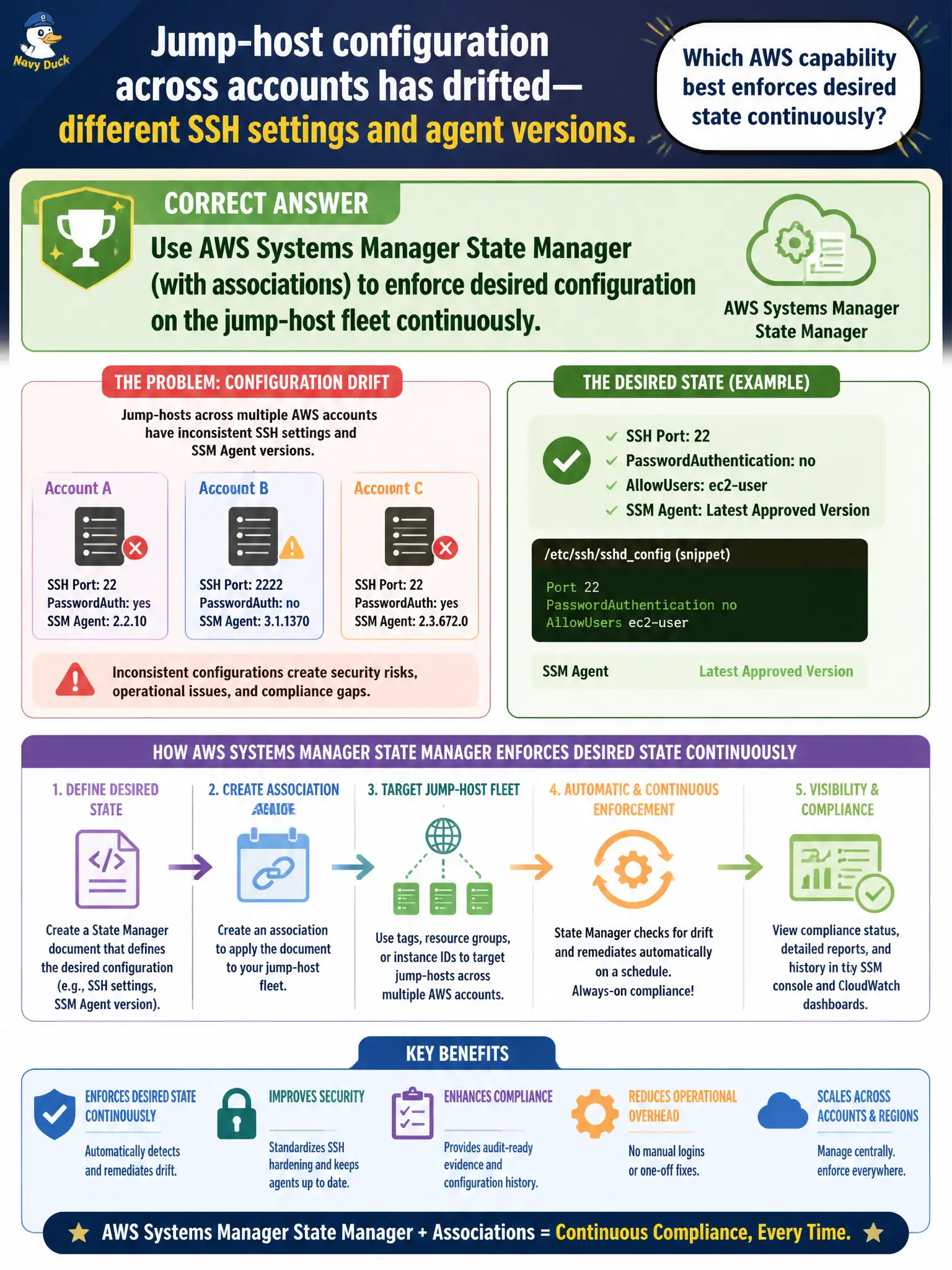 To Create an exciting colorful infographic that explains the concepts in the question: Question: Jump-host configuration across accounts has drifted—different SSH settings and agent versions. Which AWS capability best enforces desired state continuously? Correct Answer: Use AWS Systems Manager State Manager (with associations) to enforce desired configuration on the jump-host fleet continuously. Put EVERY visible label in double quotes. No people. No A/B/C/D letters. In one of the four corners put a little "Navy Duck".