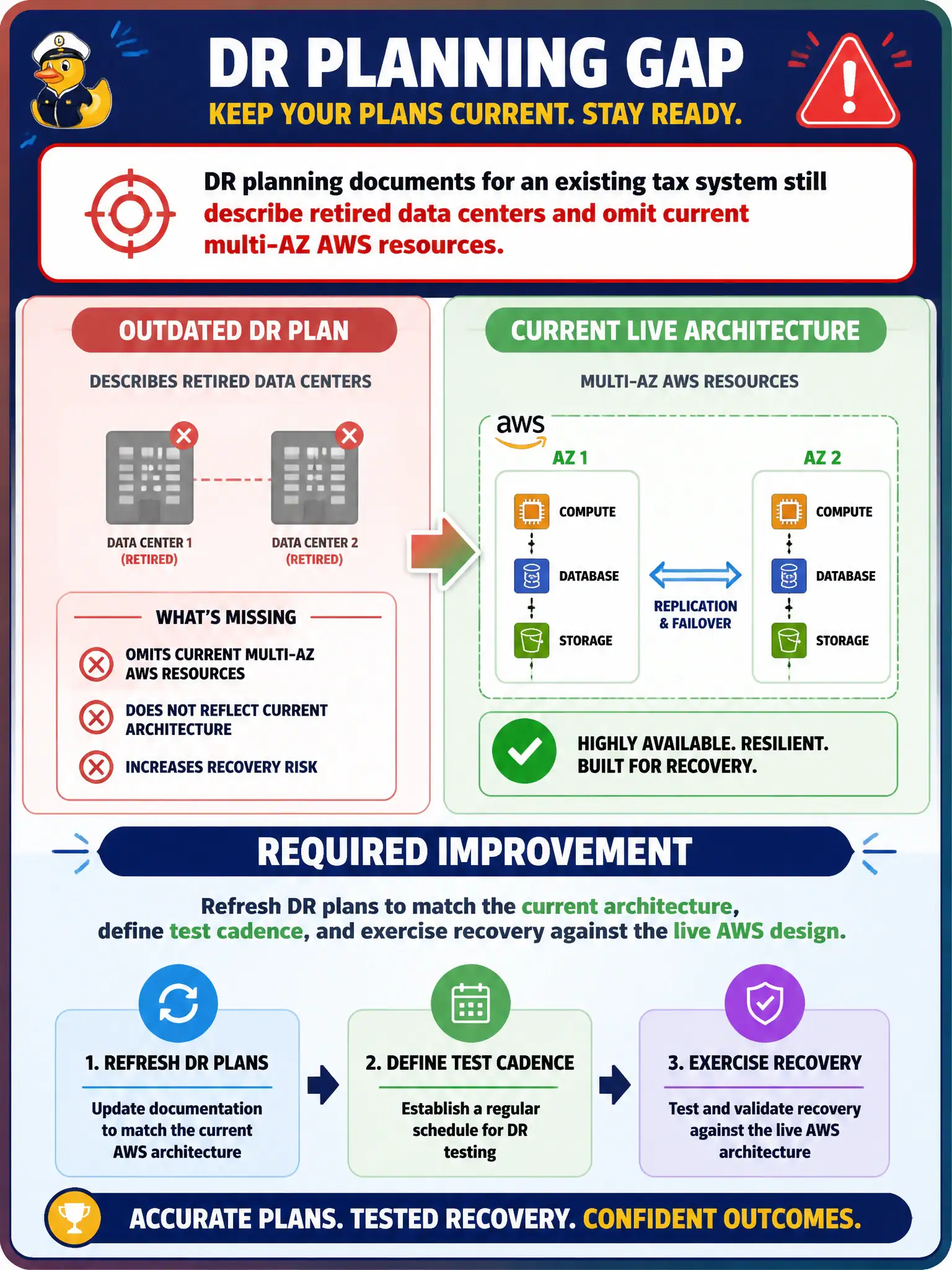 To Create an exciting colorful infographic that explains the concepts in the question: Question: DR planning documents for an existing tax system still describe retired data centers and omit current multi-AZ AWS resources. Which improvement is required? Correct Answer: Refresh DR plans to match the current architecture, define test cadence, and exercise recovery against the live AWS design. Put EVERY visible label in double quotes. No people. No A/B/C/D letters. In one of the four corners put a little "Navy Duck".