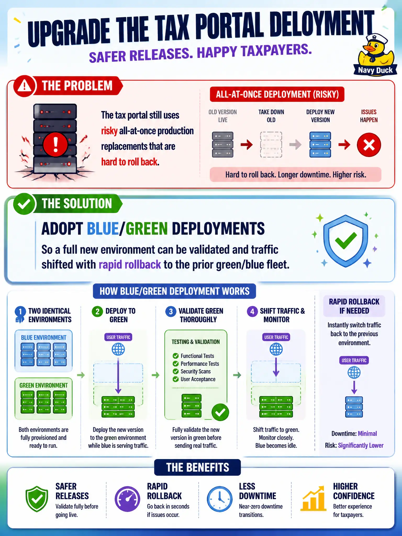 To Create an exciting colorful infographic that explains the concepts in the question: Question: The tax portal still uses risky all-at-once production replacements that are hard to roll back. Which deployment strategy improvement should be introduced? Correct Answer: Adopt blue/green deployments so a full new environment can be validated and traffic shifted with rapid rollback to the prior green/blue fleet. Put EVERY visible label in double quotes. No people. No A/B/C/D letters. In one of the four corners put a little "Navy Duck".