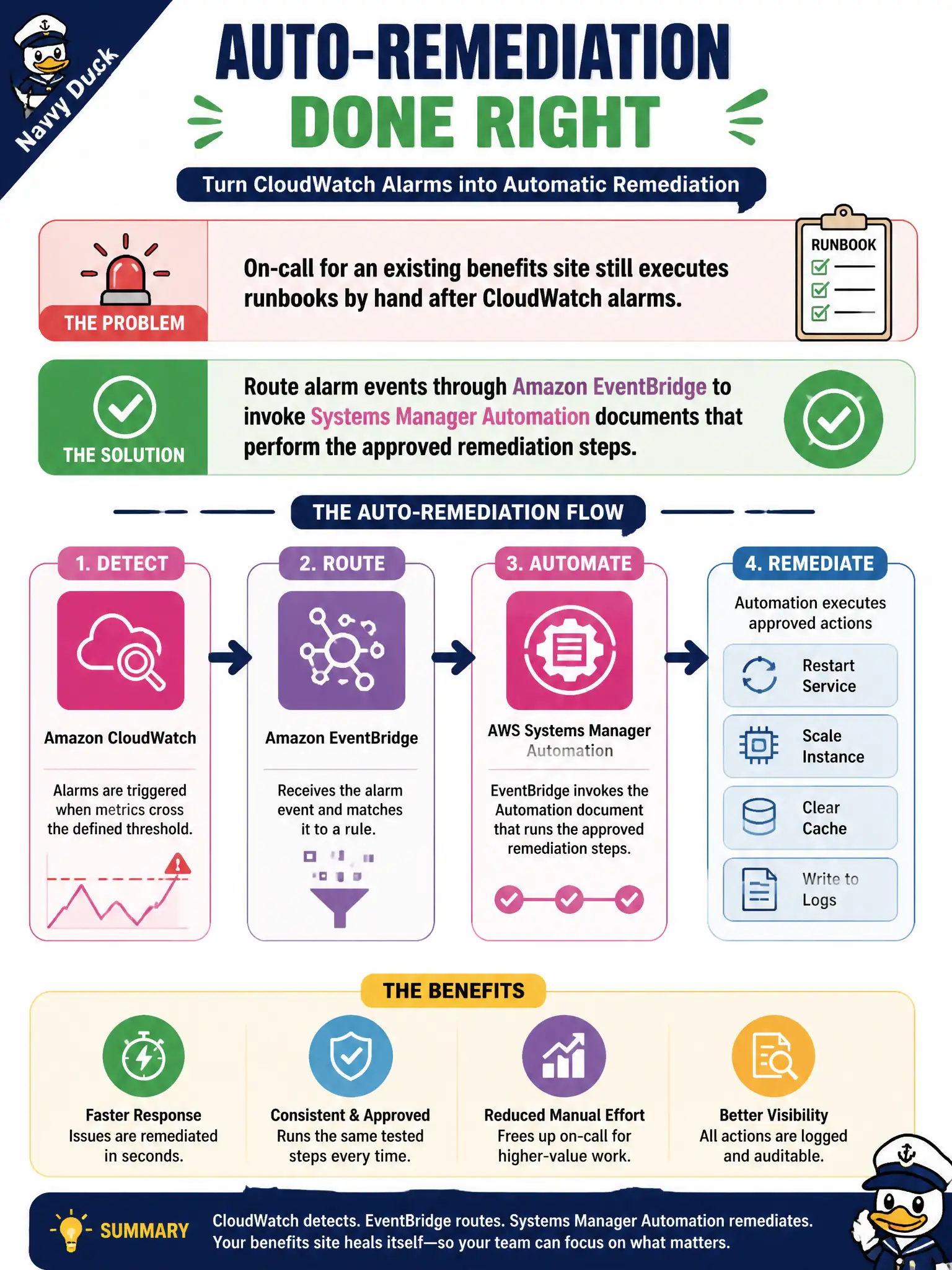 To Create an exciting colorful infographic that explains the concepts in the question: Question: On-call for an existing benefits site still executes runbooks by hand after CloudWatch alarms. How should auto-remediation be wired? Correct Answer: Route alarm events through Amazon EventBridge to invoke Systems Manager Automation documents that perform the approved remediation steps. Put EVERY visible label in double quotes. No people. No A/B/C/D letters. In one of the four corners put a little "Navy Duck".