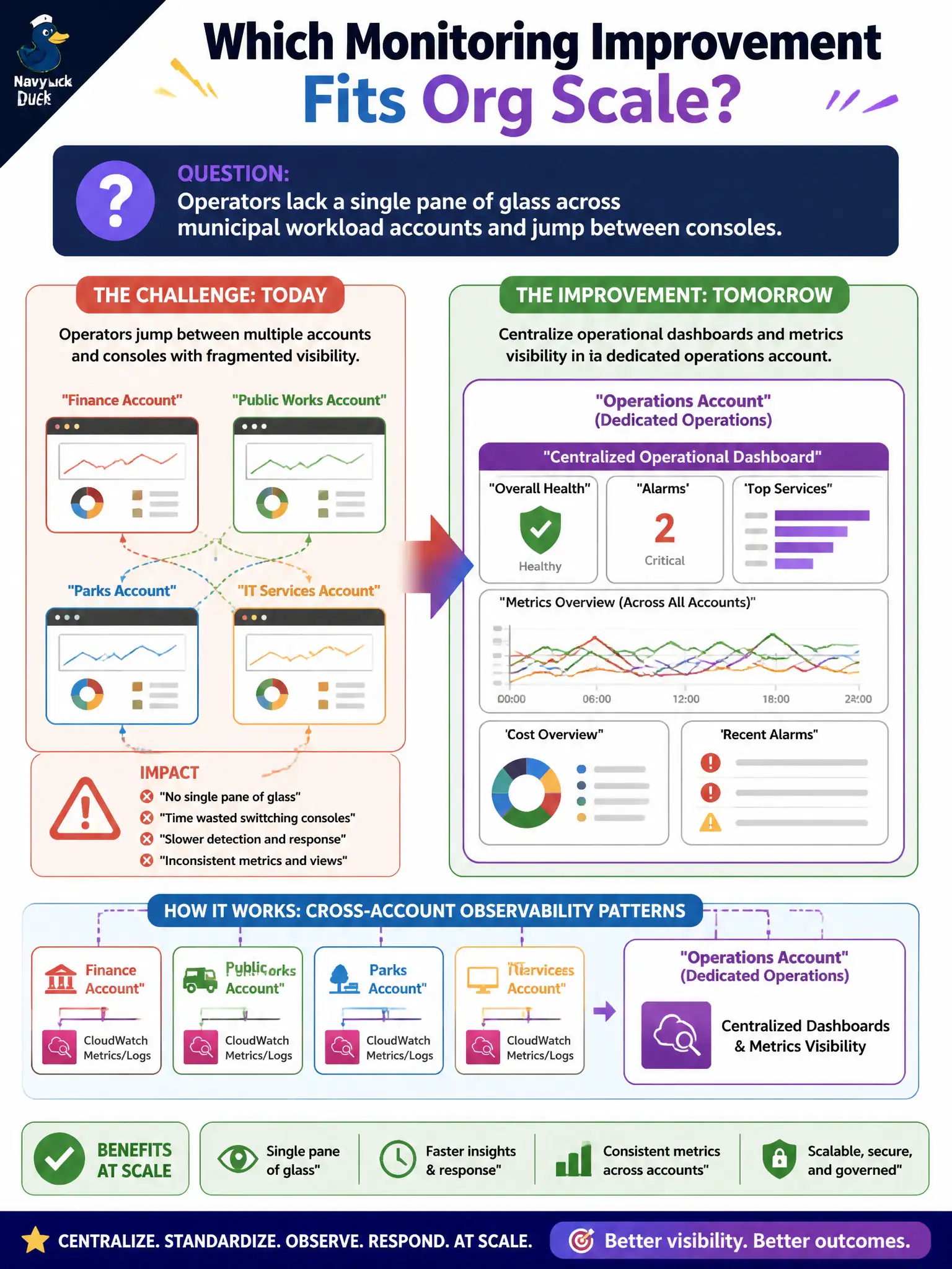 To Create an exciting colorful infographic that explains the concepts in the question: Question: Operators lack a single pane of glass across municipal workload accounts and jump between consoles. Which monitoring improvement fits org scale? Correct Answer: Centralize operational dashboards and metrics visibility in a dedicated operations account (for example via cross-account CloudWatch observability patterns) for multi-account workloads. Put EVERY visible label in double quotes. No people. No A/B/C/D letters. In one of the four corners put a little "Navy Duck".