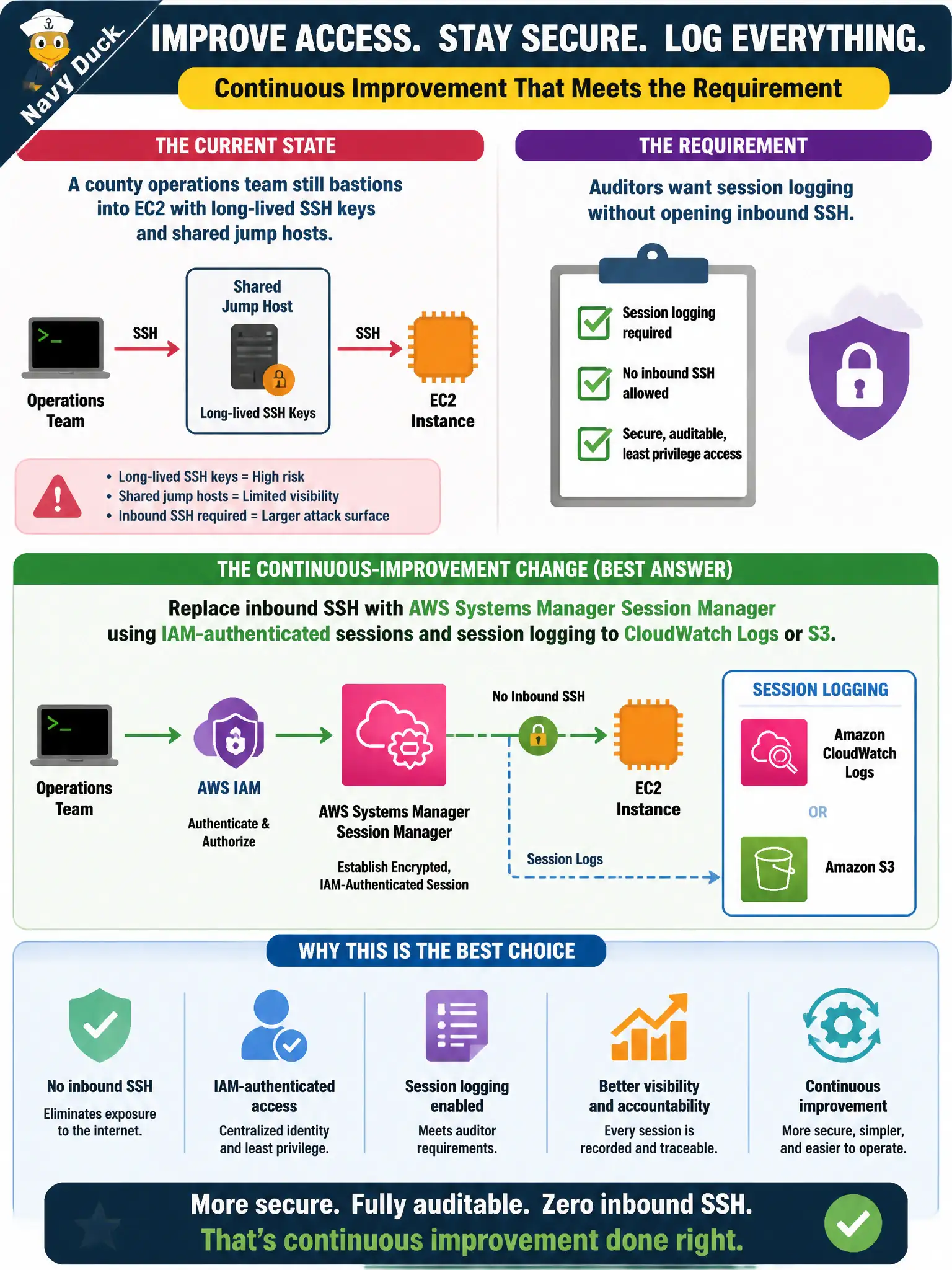 To Create an exciting colorful infographic that explains the concepts in the question: Question: A county operations team still bastions into EC2 with long-lived SSH keys and shared jump hosts, and auditors want session logging without opening inbound SSH. Which continuous-improvement change best meets that requirement? Correct Answer: Replace inbound SSH with AWS Systems Manager Session Manager using IAM-authenticated sessions and session logging to CloudWatch Logs or S3. Put EVERY visible label in double quotes. No people. No A/B/C/D letters. In one of the four corners put a little "Navy Duck".