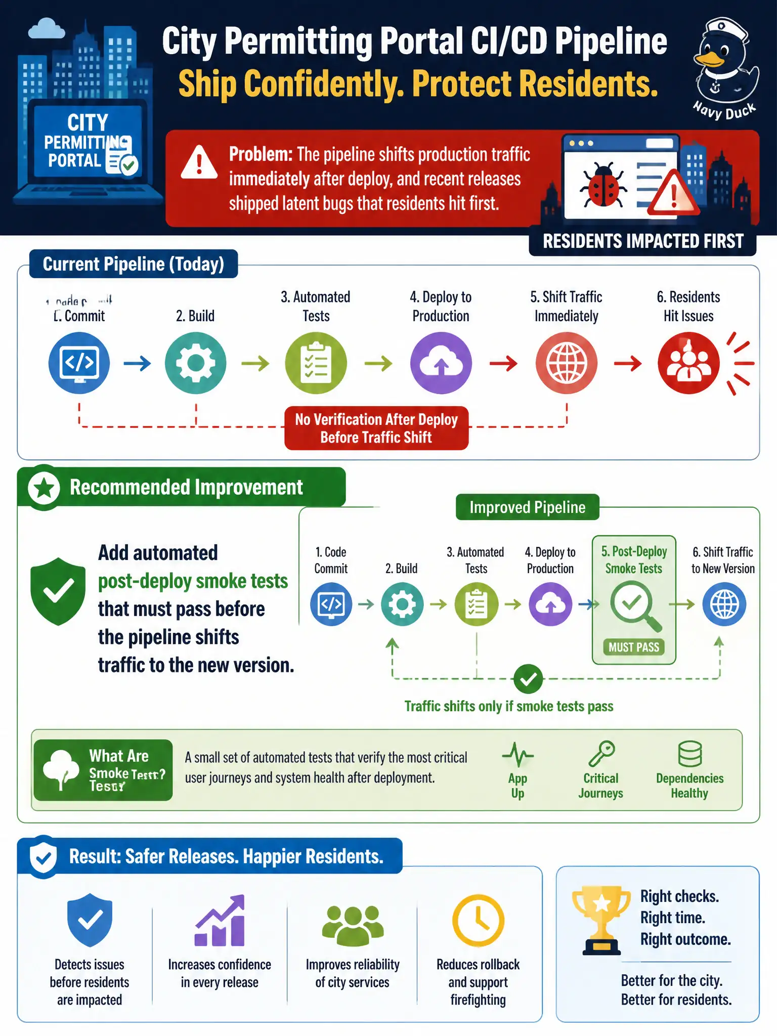 To Create an exciting colorful infographic that explains the concepts in the question: Question: A city permitting portal’s CI/CD pipeline shifts production traffic immediately after deploy, and recent releases shipped latent bugs that residents hit first. Which improvement should the architects prioritize? Correct Answer: Add automated post-deploy smoke tests that must pass before the pipeline shifts traffic to the new version. Put EVERY visible label in double quotes. No people. No A/B/C/D letters. In one of the four corners put a little "Navy Duck".