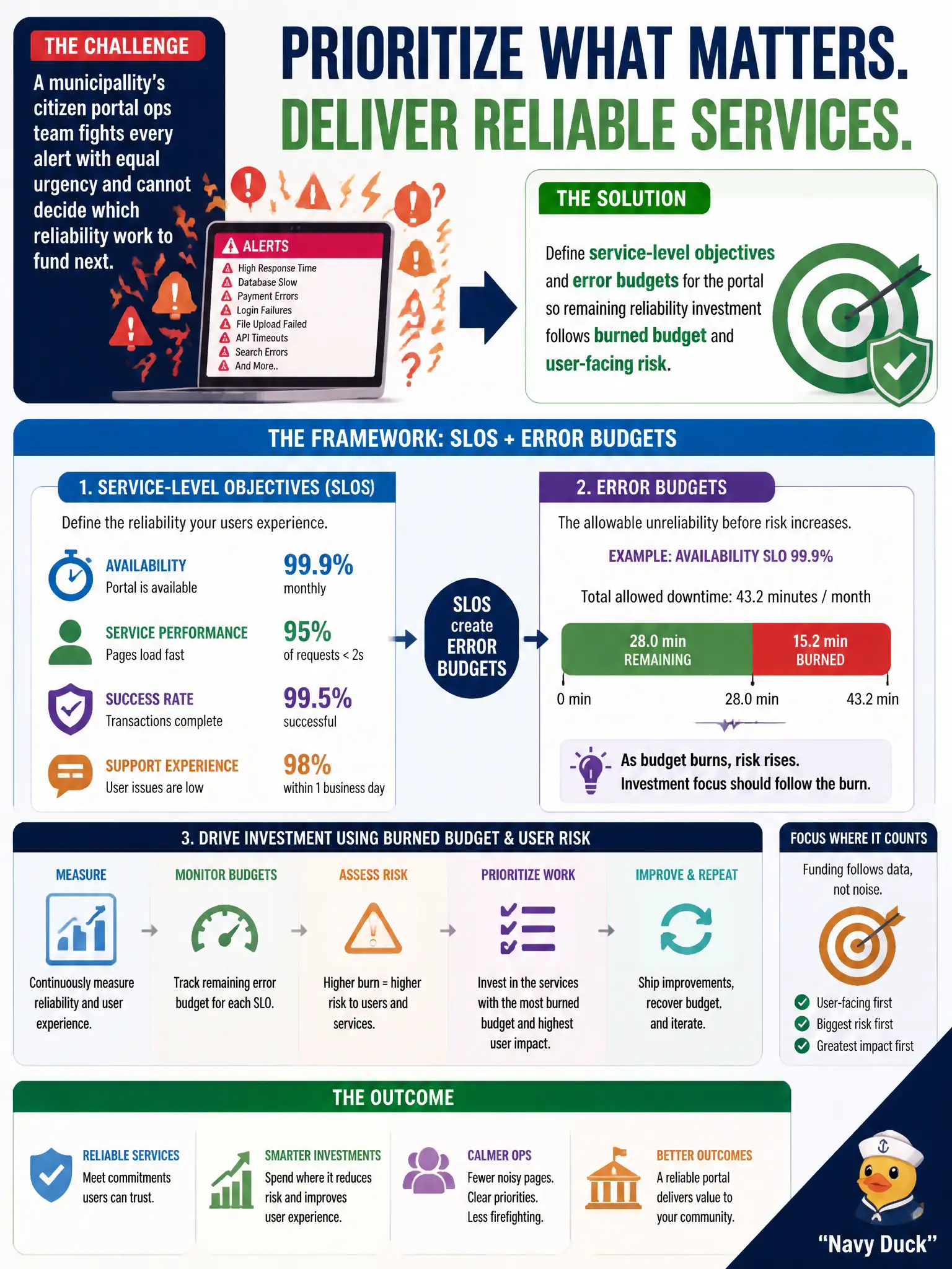 To Create an exciting colorful infographic that explains the concepts in the question: Question: A municipality’s citizen portal ops team fights every alert with equal urgency and cannot decide which reliability work to fund next. What should leadership introduce to prioritize improvement work? Correct Answer: Define service-level objectives and error budgets for the portal so remaining reliability investment follows burned budget and user-facing risk. Put EVERY visible label in double quotes. No people. No A/B/C/D letters. In one of the four corners put a little "Navy Duck".