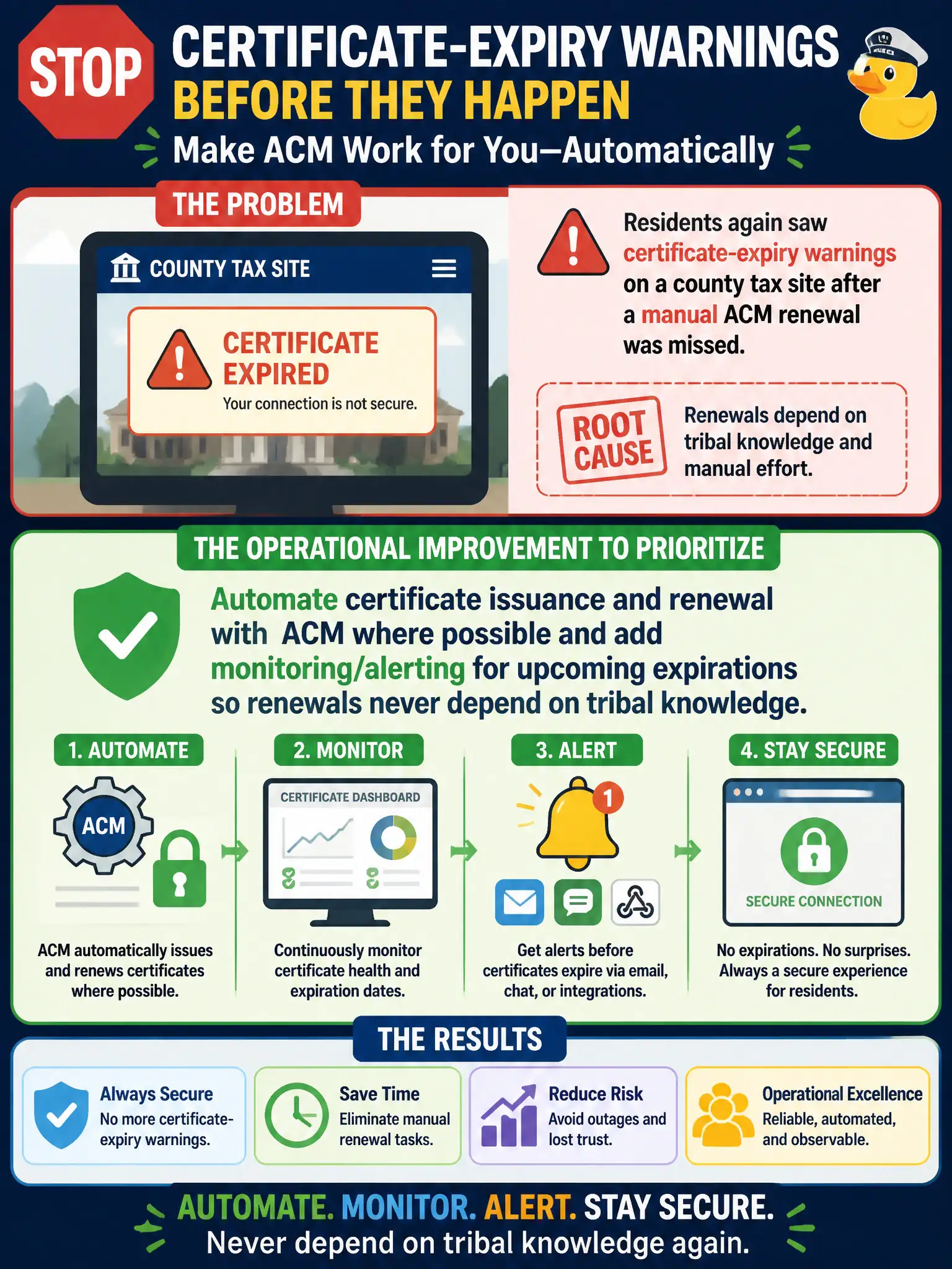 To Create an exciting colorful infographic that explains the concepts in the question: Question: Residents again saw certificate-expiry warnings on a county tax site after a manual ACM renewal was missed. Which operational improvement should the team prioritize? Correct Answer: Automate certificate issuance and renewal with ACM where possible and add monitoring/alerting for upcoming expirations so renewals never depend on tribal knowledge. Put EVERY visible label in double quotes. No people. No A/B/C/D letters. In one of the four corners put a little "Navy Duck".