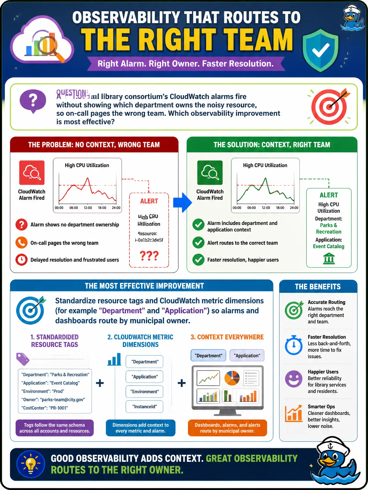 To Create an exciting colorful infographic that explains the concepts in the question: Question: A regional library consortium’s CloudWatch alarms fire without showing which department owns the noisy resource, so on-call pages the wrong team. Which observability improvement is most effective? Correct Answer: Standardize resource tags and CloudWatch metric dimensions (for example Department and Application) so alarms and dashboards route by municipal owner. Put EVERY visible label in double quotes. No people. No A/B/C/D letters. In one of the four corners put a little "Navy Duck".