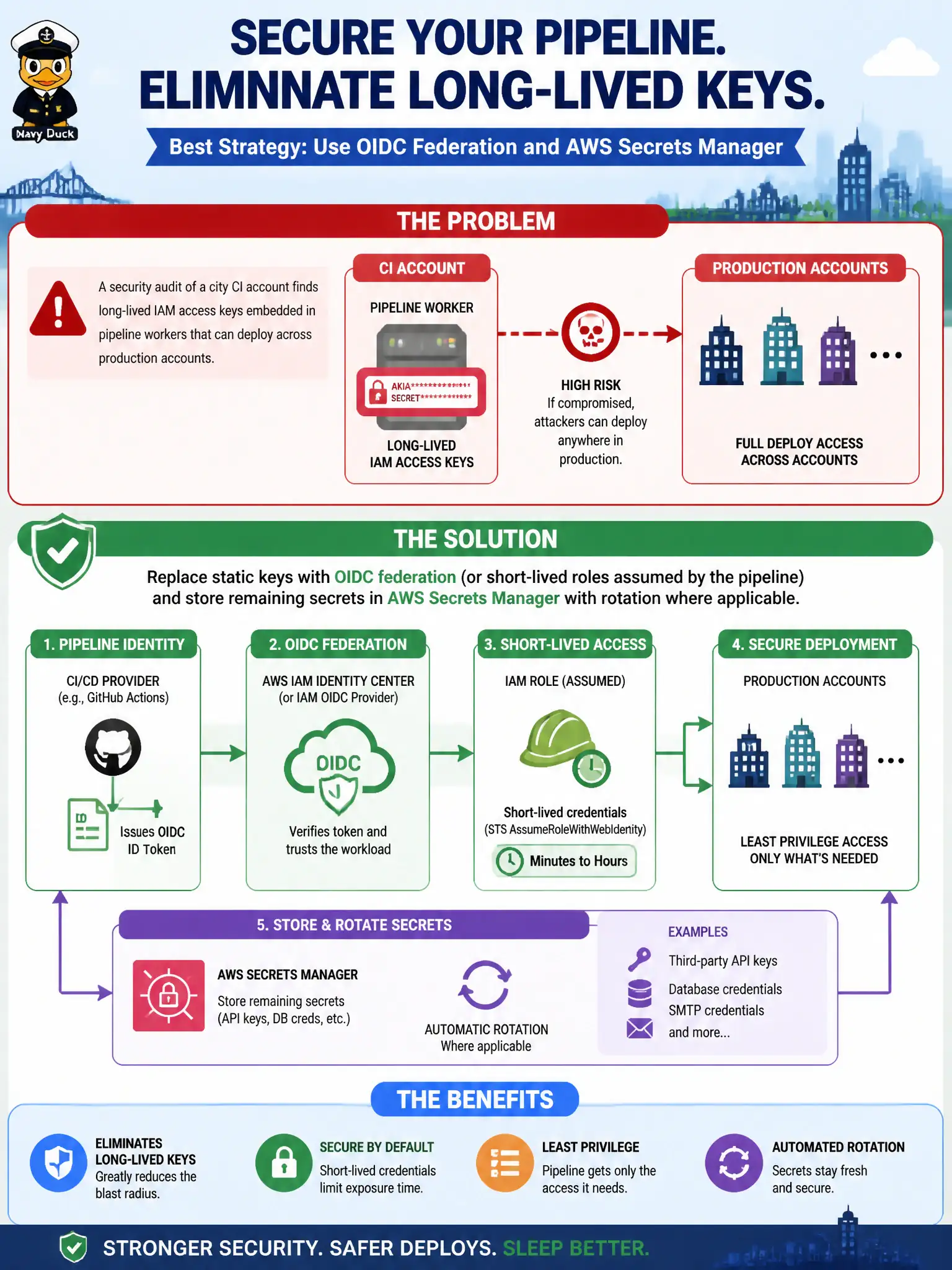 To Create an exciting colorful infographic that explains the concepts in the question: Question: A security audit of a city CI account finds long-lived IAM access keys embedded in pipeline workers that can deploy across production accounts. What strategy best remediates this secrets and credentials risk? Correct Answer: Replace static keys with OIDC federation (or short-lived roles assumed by the pipeline) and store remaining secrets in AWS Secrets Manager with rotation where applicable. Put EVERY visible label in double quotes. No people. No A/B/C/D letters. In one of the four corners put a little "Navy Duck".