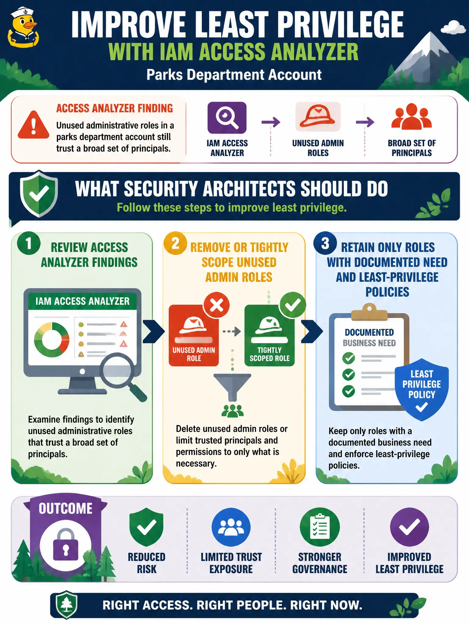 To Create an exciting colorful infographic that explains the concepts in the question: Question: IAM Access Analyzer reports unused administrative roles in a parks department account that still trust a broad set of principals. What should the security architects do to improve least privilege? Correct Answer: Review Access Analyzer findings, remove or tightly scope unused admin roles, and retain only roles with documented need and least-privilege policies. Put EVERY visible label in double quotes. No people. No A/B/C/D letters. In one of the four corners put a little "Navy Duck".
