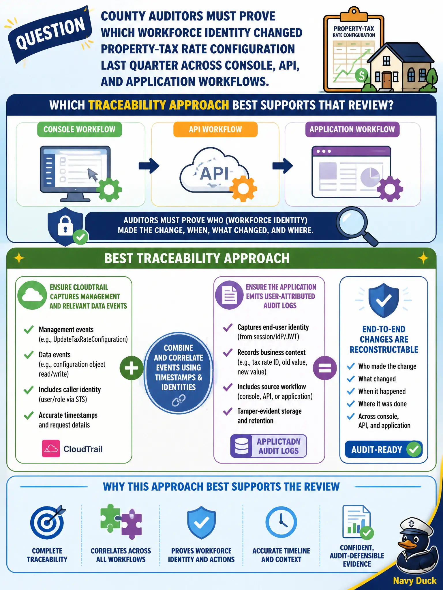 To Create an exciting colorful infographic that explains the concepts in the question: Question: County auditors must prove which workforce identity changed property-tax rate configuration last quarter across console, API, and application workflows. Which traceability approach best supports that review? Correct Answer: Ensure CloudTrail captures management and relevant data events and that the application emits user-attributed audit logs so end-to-end changes are reconstructable. Put EVERY visible label in double quotes. No people. No A/B/C/D letters. In one of the four corners put a little "Navy Duck".