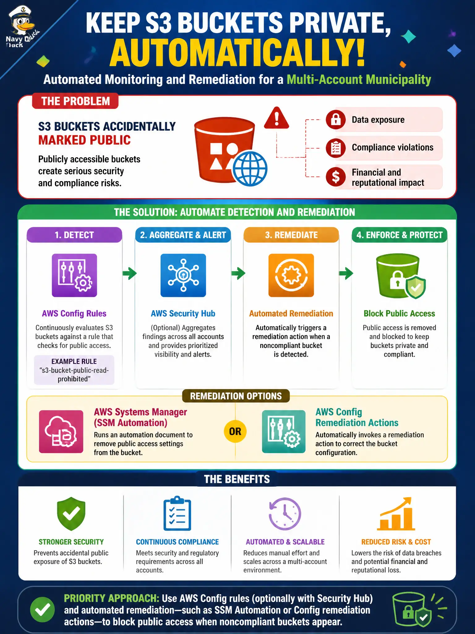 To Create an exciting colorful infographic that explains the concepts in the question: Question: A multi-account municipality repeatedly discovers S3 buckets accidentally marked public. Which automated monitoring and remediation approach should they prioritize? Correct Answer: Use AWS Config rules (optionally with Security Hub) and automated remediation—such as SSM Automation or Config remediation actions—to block public access when noncompliant buckets appear. Put EVERY visible label in double quotes. No people. No A/B/C/D letters. In one of the four corners put a little "Navy Duck".