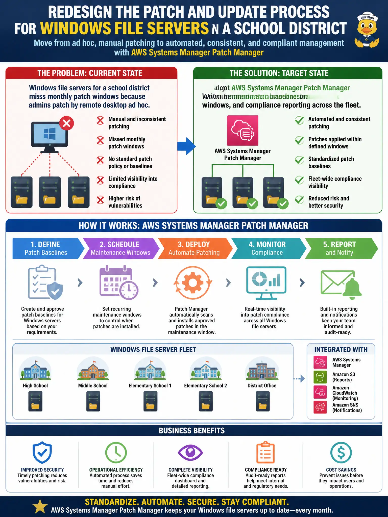To Create an exciting colorful infographic that explains the concepts in the question: Question: Windows file servers for a school district miss monthly patch windows because admins patch by remote desktop ad hoc. How should the patch and update process be redesigned? Correct Answer: Adopt AWS Systems Manager Patch Manager with defined patch baselines, maintenance windows, and compliance reporting across the fleet. Put EVERY visible label in double quotes. No people. No A/B/C/D letters. In one of the four corners put a little "Navy Duck".
