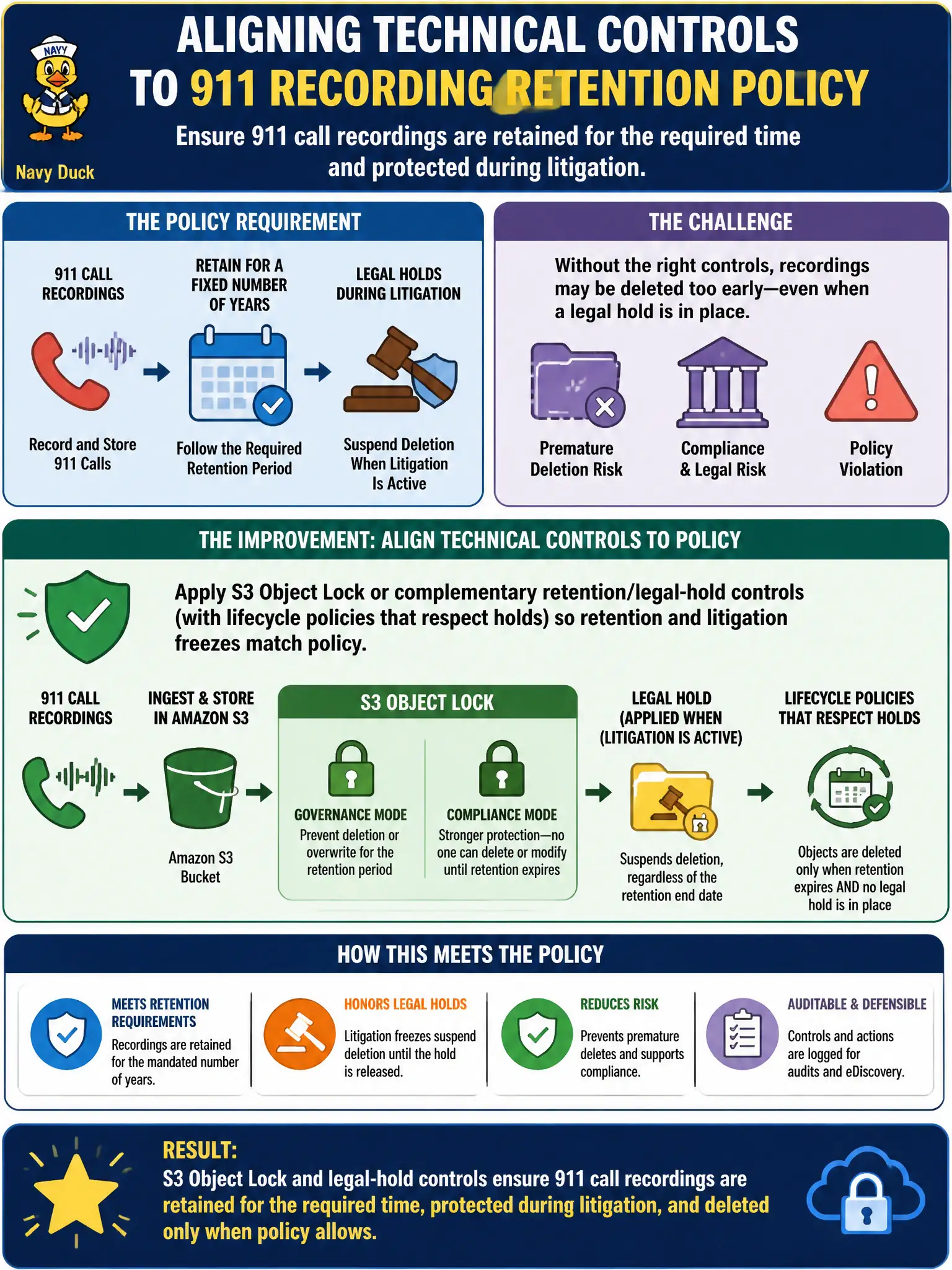 To Create an exciting colorful infographic that explains the concepts in the question: Question: Policy requires 911 call recordings to be retained for a fixed number of years, with legal holds that must suspend deletion when litigation is active. Which improvement aligns technical controls to that requirement? Correct Answer: Apply S3 Object Lock or complementary retention/legal-hold controls (with lifecycle policies that respect holds) so retention and litigation freezes match policy. Put EVERY visible label in double quotes. No people. No A/B/C/D letters. In one of the four corners put a little "Navy Duck".