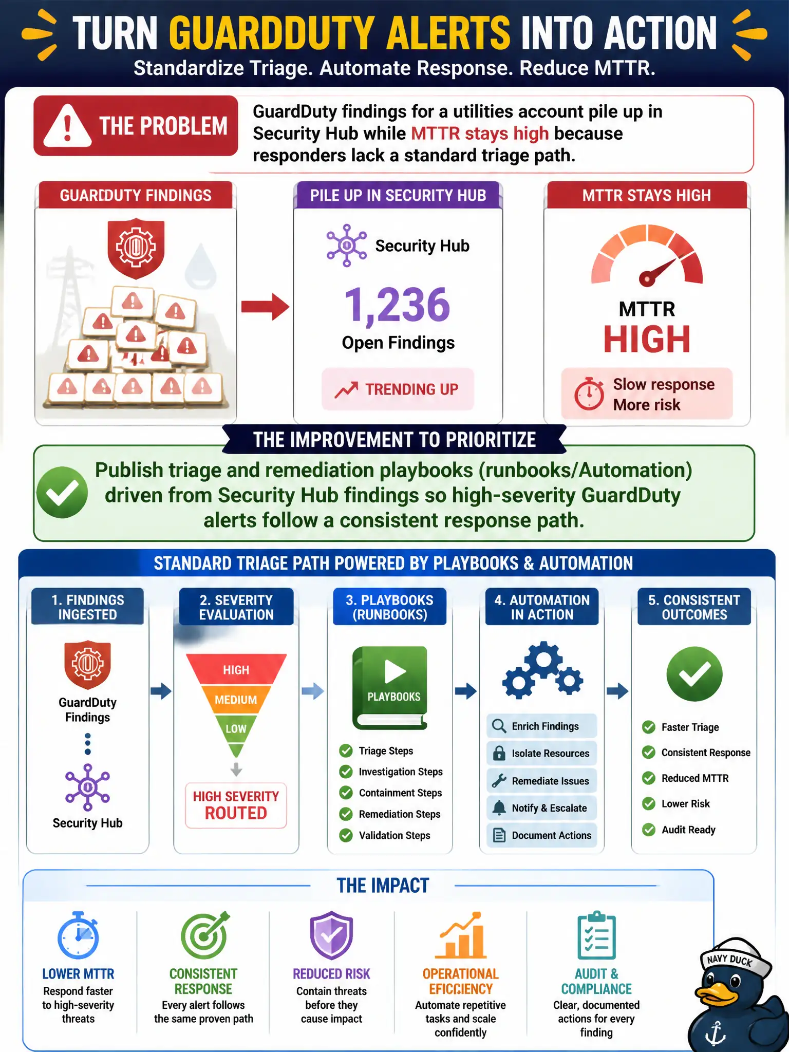 To Create an exciting colorful infographic that explains the concepts in the question: Question: GuardDuty findings for a utilities account pile up in Security Hub while MTTR stays high because responders lack a standard triage path. Which improvement should the architects prioritize? Correct Answer: Publish triage and remediation playbooks (runbooks/Automation) driven from Security Hub findings so high-severity GuardDuty alerts follow a consistent response path. Put EVERY visible label in double quotes. No people. No A/B/C/D letters. In one of the four corners put a little "Navy Duck".