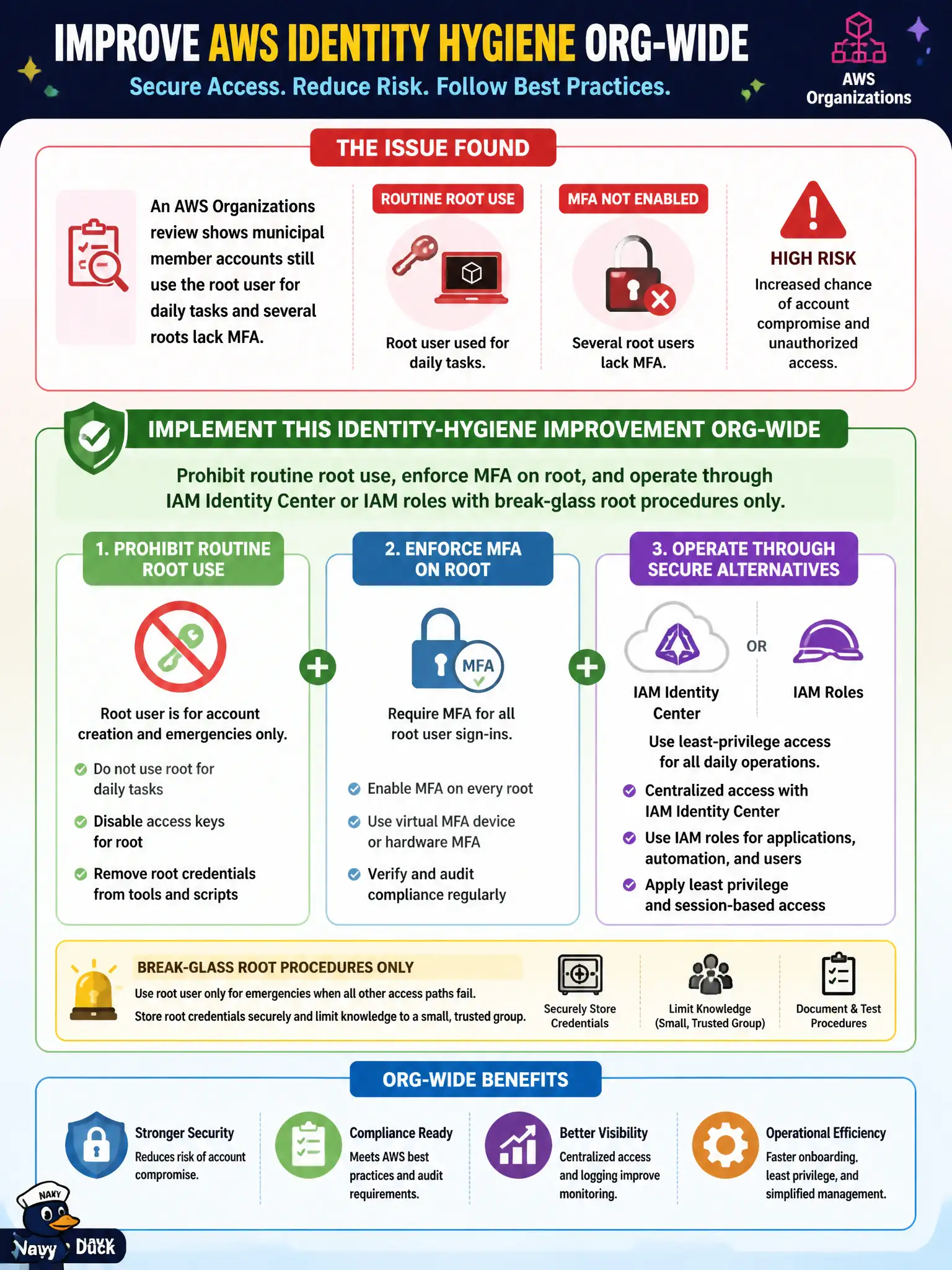 To Create an exciting colorful infographic that explains the concepts in the question: Question: An AWS Organizations review shows municipal member accounts still use the root user for daily tasks and several roots lack MFA. Which identity-hygiene improvement should be implemented org-wide? Correct Answer: Prohibit routine root use, enforce MFA on root, and operate through IAM Identity Center or IAM roles with break-glass root procedures only. Put EVERY visible label in double quotes. No people. No A/B/C/D letters. In one of the four corners put a little "Navy Duck".