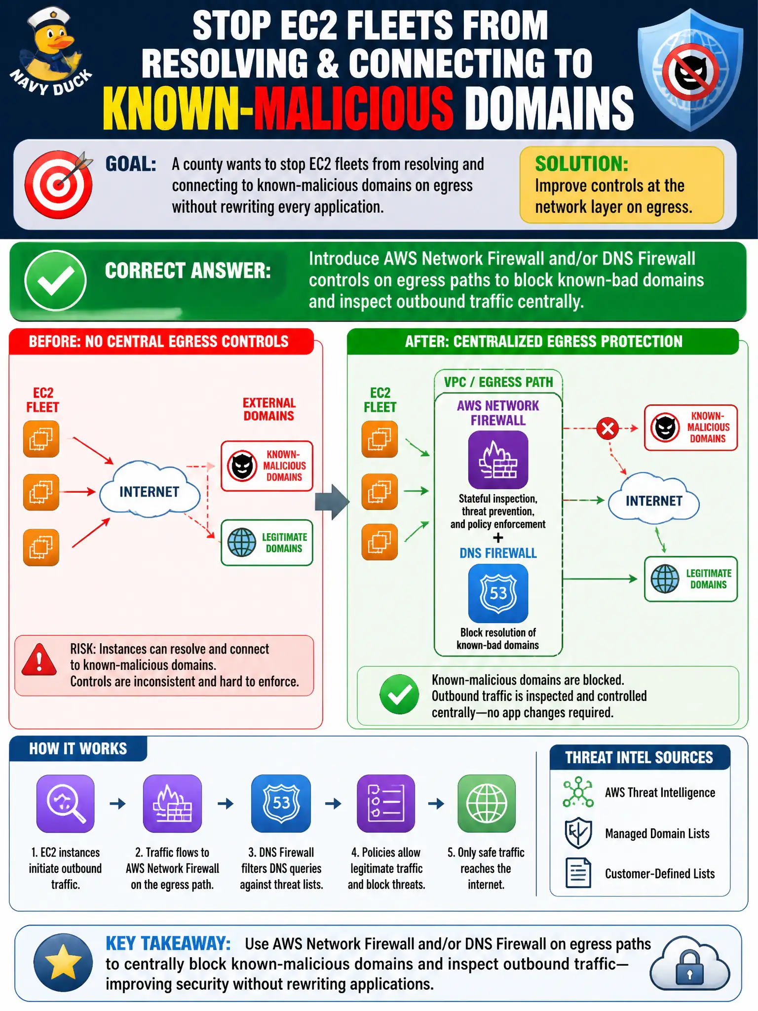 To Create an exciting colorful infographic that explains the concepts in the question: Question: A county wants to stop EC2 fleets from resolving and connecting to known-malicious domains on egress without rewriting every application. Which network-layer improvement fits? Correct Answer: Introduce AWS Network Firewall and/or DNS Firewall controls on egress paths to block known-bad domains and inspect outbound traffic centrally. Put EVERY visible label in double quotes. No people. No A/B/C/D letters. In one of the four corners put a little "Navy Duck".