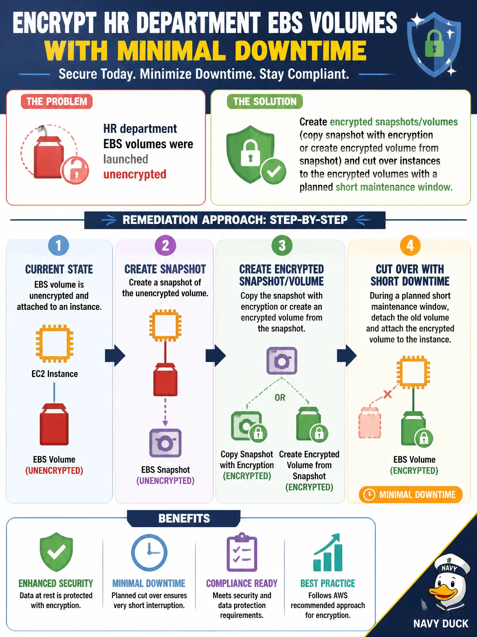 To Create an exciting colorful infographic that explains the concepts in the question: Question: HR department EBS volumes were launched unencrypted and must now be encrypted with minimal downtime. Which remediation approach is appropriate? Correct Answer: Create encrypted snapshots/volumes (copy snapshot with encryption or create encrypted volume from snapshot) and cut over instances to the encrypted volumes with a planned short maintenance window. Put EVERY visible label in double quotes. No people. No A/B/C/D letters. In one of the four corners put a little "Navy Duck".