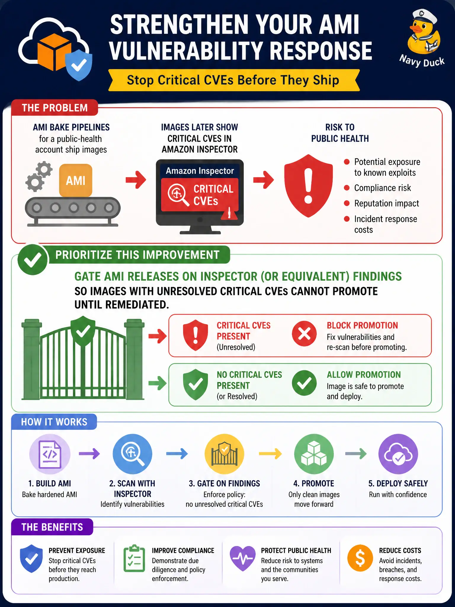 To Create an exciting colorful infographic that explains the concepts in the question: Question: AMI bake pipelines for a public-health account ship images that later show critical CVEs in Amazon Inspector. Which vulnerability-response improvement should be prioritized? Correct Answer: Gate AMI releases on Inspector (or equivalent) findings so images with unresolved critical CVEs cannot promote until remediated. Put EVERY visible label in double quotes. No people. No A/B/C/D letters. In one of the four corners put a little "Navy Duck".
