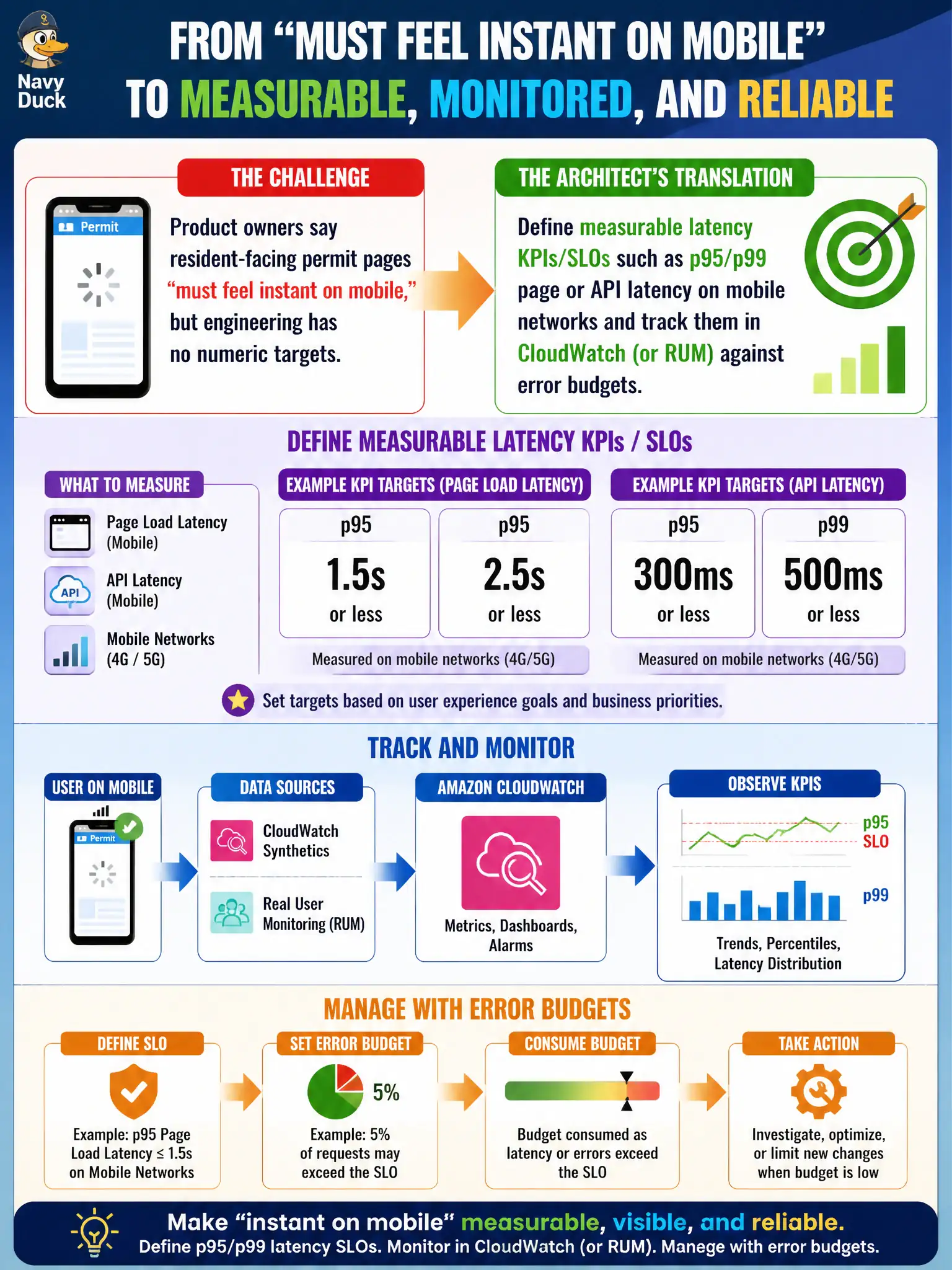 To Create an exciting colorful infographic that explains the concepts in the question: Question: Product owners say resident-facing permit pages 'must feel instant on mobile,' but engineering has no numeric targets. How should architects translate that requirement? Correct Answer: Define measurable latency KPIs/SLOs such as p95/p99 page or API latency on mobile networks and track them in CloudWatch (or RUM) against error budgets. Put EVERY visible label in double quotes. No people. No A/B/C/D letters. In one of the four corners put a little "Navy Duck".