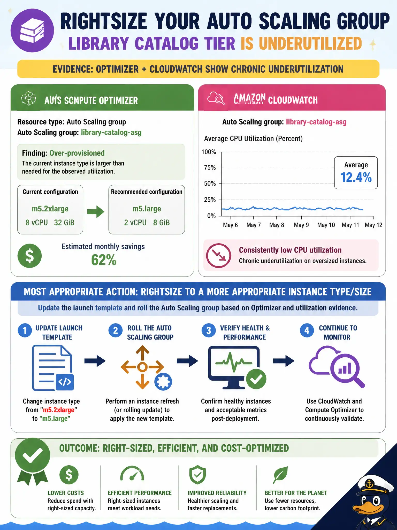 To Create an exciting colorful infographic that explains the concepts in the question: Question: Compute Optimizer and CloudWatch show an Auto Scaling group for a library catalog tier chronically underutilized on oversized instance types. Which rightsizing action is most appropriate? Correct Answer: Rightsize to a more appropriate instance type/size (updating the launch template and rolling the ASG) based on Optimizer and utilization evidence. Put EVERY visible label in double quotes. No people. No A/B/C/D letters. In one of the four corners put a little "Navy Duck".