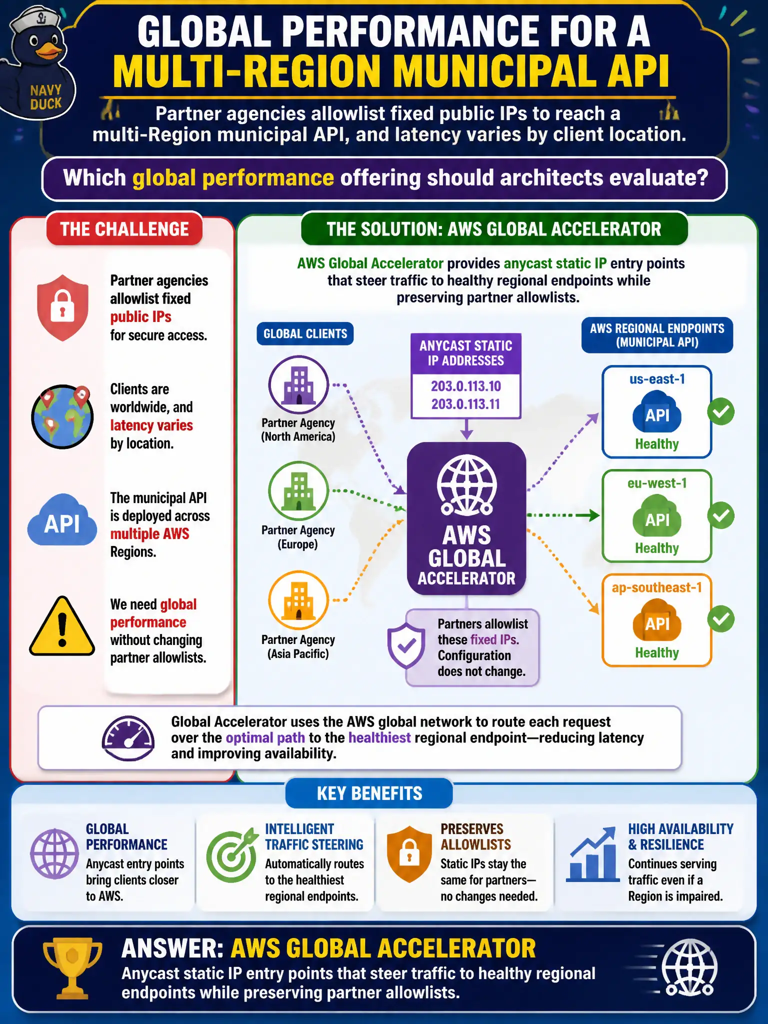 To Create an exciting colorful infographic that explains the concepts in the question: Question: Partner agencies allowlist fixed public IPs to reach a multi-Region municipal API, and latency varies by client location. Which global performance offering should architects evaluate? Correct Answer: AWS Global Accelerator to provide anycast static IP entry points that steer traffic to healthy regional endpoints while preserving partner allowlists. Put EVERY visible label in double quotes. No people. No A/B/C/D letters. In one of the four corners put a little "Navy Duck".