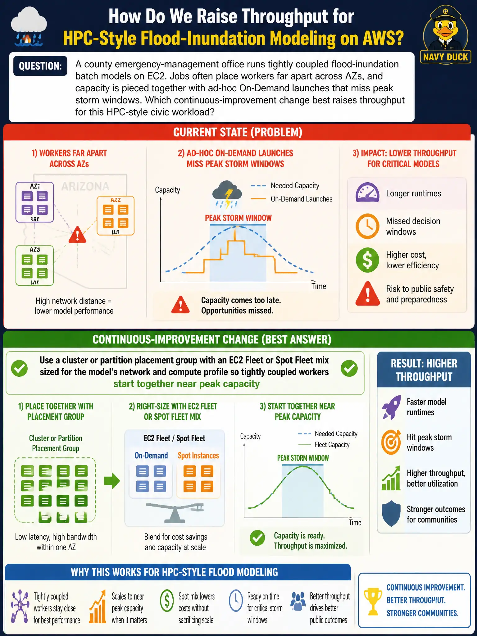 To Create an exciting colorful infographic that explains the concepts in the question: Question: A county emergency-management office runs tightly coupled flood-inundation batch models on EC2. Jobs often place workers far apart across AZs, and capacity is pieced together with ad-hoc On-Demand launches that miss peak storm windows. Which continuous-improvement change best raises throughput for this HPC-style civic workload? Correct Answer: Use a cluster or partition placement group with an EC2 Fleet or Spot Fleet mix sized for the model’s network and compute profile so tightly coupled workers start together near peak capacity Put EVERY visible label in double quotes. No people. No A/B/C/D letters. In one of the four corners put a little "Navy Duck".