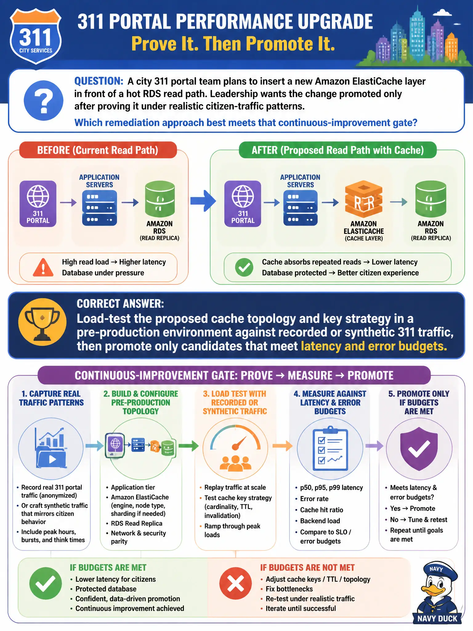 To Create an exciting colorful infographic that explains the concepts in the question: Question: A city 311 portal team plans to insert a new Amazon ElastiCache layer in front of a hot RDS read path. Leadership wants the change promoted only after proving it under realistic citizen-traffic patterns. Which remediation approach best meets that continuous-improvement gate? Correct Answer: Load-test the proposed cache topology and key strategy in a pre-production environment against recorded or synthetic 311 traffic, then promote only candidates that meet latency and error budgets Put EVERY visible label in double quotes. No people. No A/B/C/D letters. In one of the four corners put a little "Navy Duck".