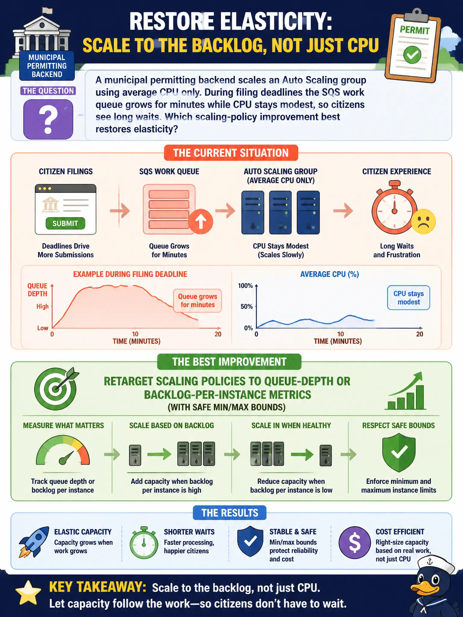 To Create an exciting colorful infographic that explains the concepts in the question: Question: A municipal permitting backend scales an Auto Scaling group using average CPU only. During filing deadlines the SQS work queue grows for minutes while CPU stays modest, so citizens see long waits. Which scaling-policy improvement best restores elasticity? Correct Answer: Retarget scaling policies to queue-depth or backlog-per-instance metrics (with safe min/max bounds) so capacity tracks pending permit jobs rather than CPU alone Put EVERY visible label in double quotes. No people. No A/B/C/D letters. In one of the four corners put a little "Navy Duck".