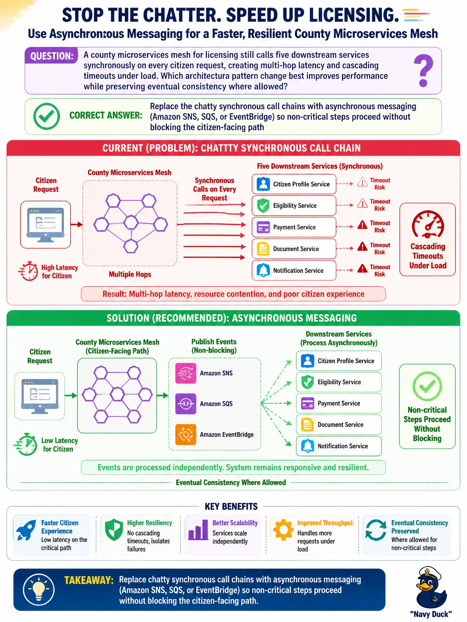 To Create an exciting colorful infographic that explains the concepts in the question: Question: A county microservices mesh for licensing still calls five downstream services synchronously on every citizen request, creating multi-hop latency and cascading timeouts under load. Which architecture pattern change best improves performance while preserving eventual consistency where allowed? Correct Answer: Replace the chatty synchronous call chains with asynchronous messaging (Amazon SNS, SQS, or EventBridge) so non-critical steps proceed without blocking the citizen-facing path Put EVERY visible label in double quotes. No people. No A/B/C/D letters. In one of the four corners put a little "Navy Duck".