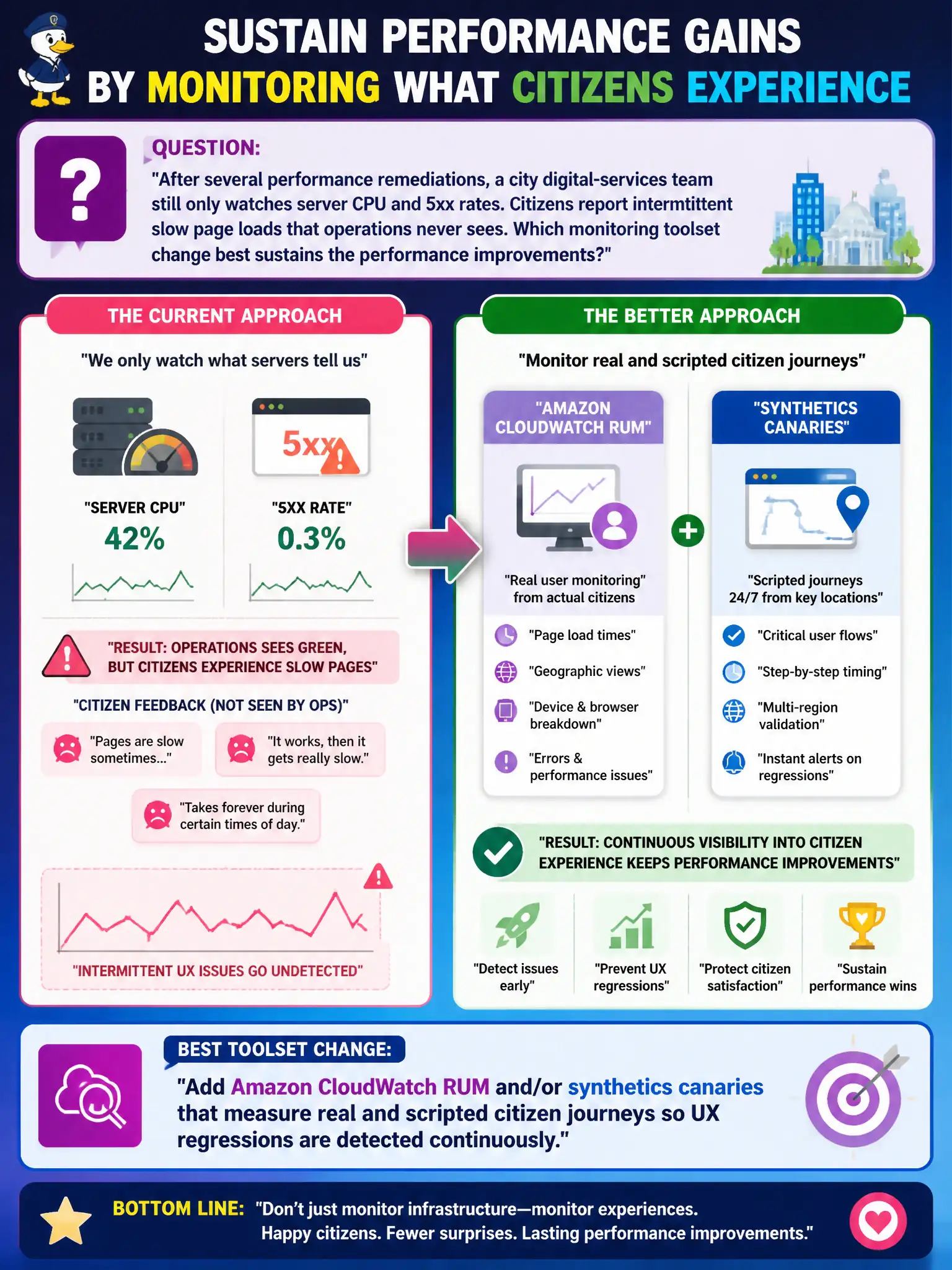 To Create an exciting colorful infographic that explains the concepts in the question: Question: After several performance remediations, a city digital-services team still only watches server CPU and 5xx rates. Citizens report intermittent slow page loads that operations never sees. Which monitoring toolset change best sustains the performance improvements? Correct Answer: Add Amazon CloudWatch RUM and/or synthetics canaries that measure real and scripted citizen journeys so UX regressions are detected continuously Put EVERY visible label in double quotes. No people. No A/B/C/D letters. In one of the four corners put a little "Navy Duck".