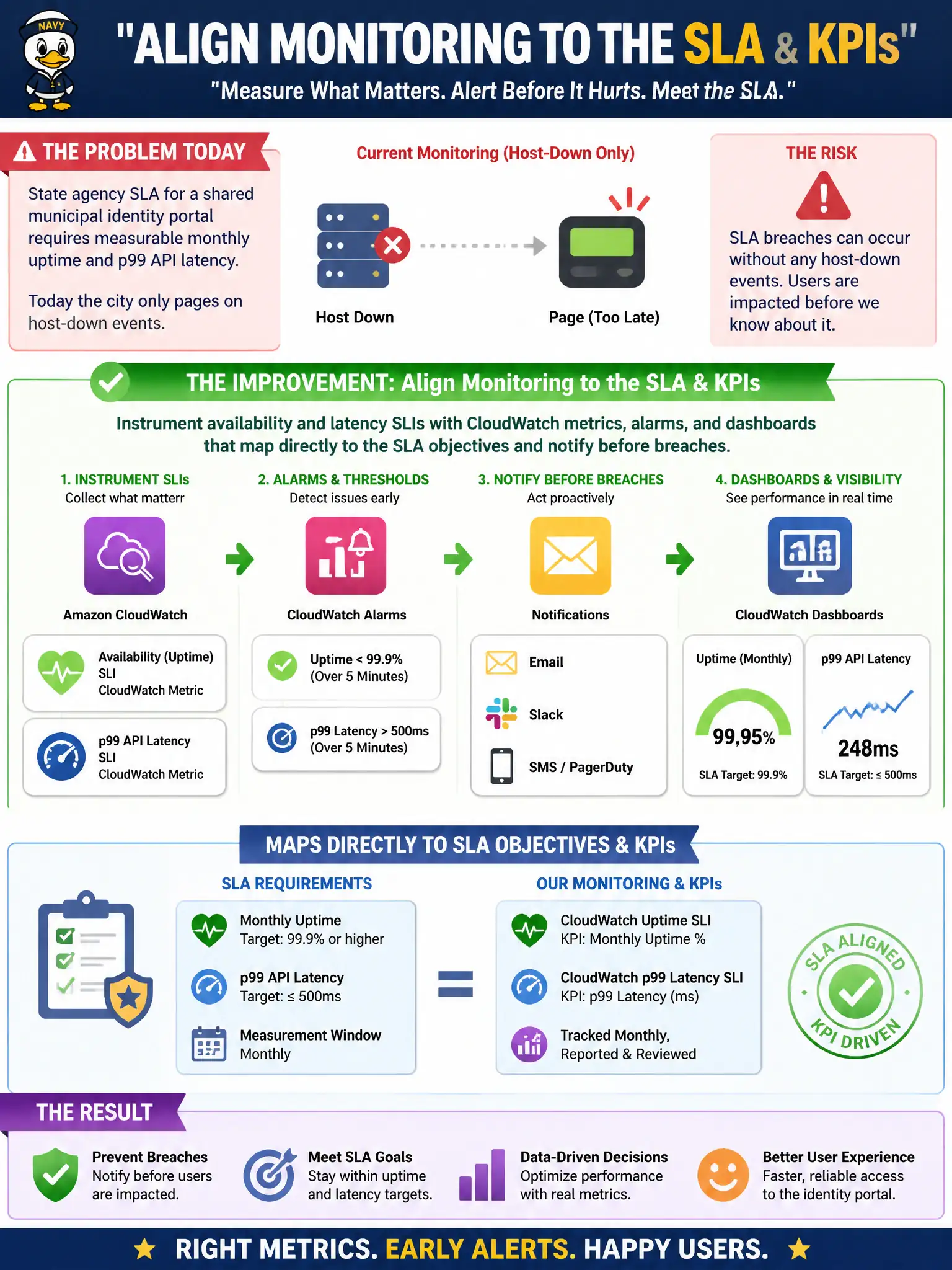 To Create an exciting colorful infographic that explains the concepts in the question: Question: A state agency SLA for a shared municipal identity portal requires measurable monthly uptime and p99 API latency. Today the city only pages on host-down events. Which improvement best aligns monitoring to the SLA and KPIs? Correct Answer: Instrument availability and latency SLIs with CloudWatch metrics, alarms, and dashboards that map directly to the SLA objectives and notify before breaches Put EVERY visible label in double quotes. No people. No A/B/C/D letters. In one of the four corners put a little "Navy Duck".
