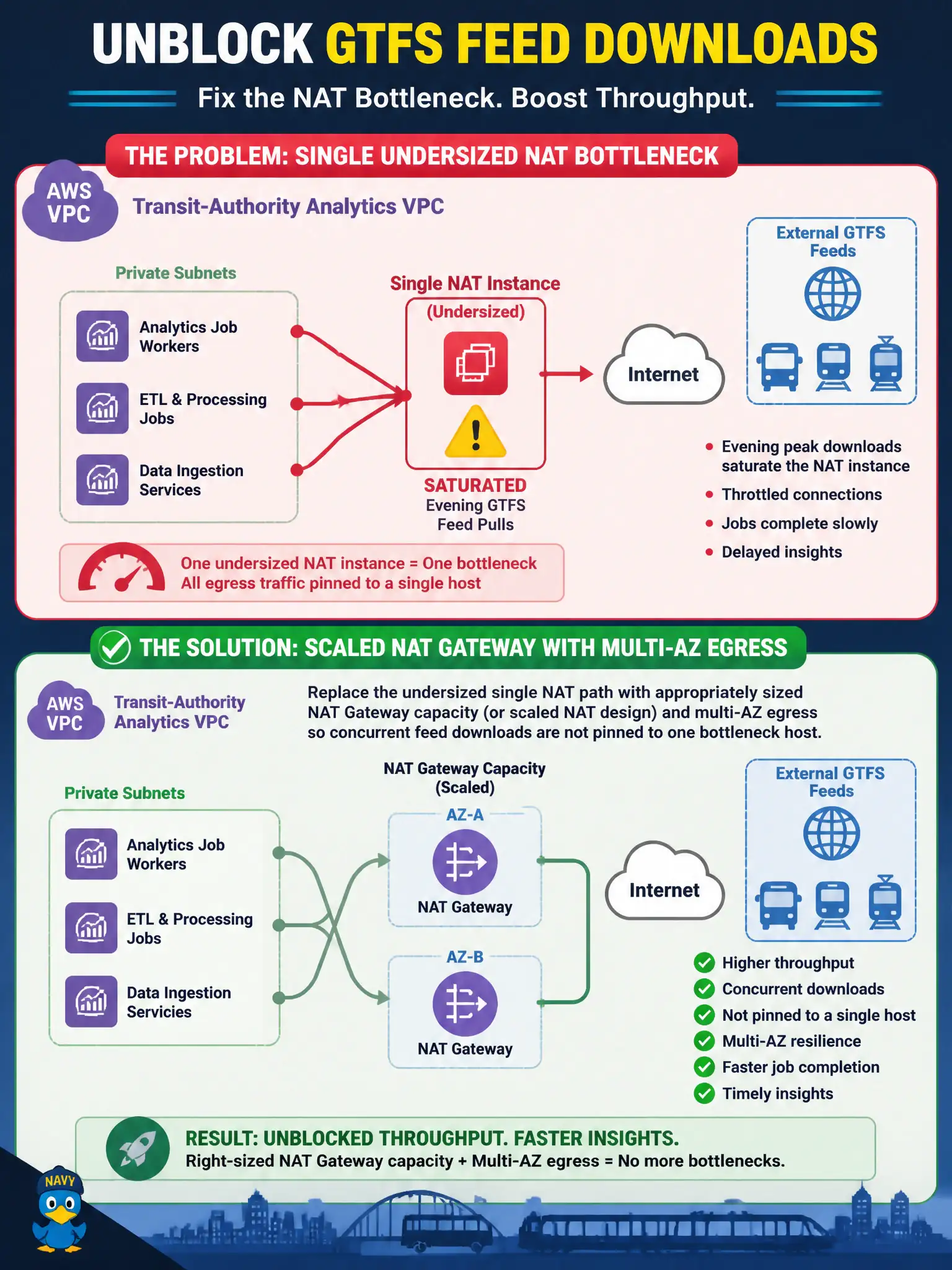To Create an exciting colorful infographic that explains the concepts in the question: Question: A transit-authority analytics VPC routes all private-subnet egress through a single undersized NAT instance that saturates during evening GTFS feed pulls, throttling job completion. Which network-path remediation best improves throughput? Correct Answer: Replace the undersized single NAT path with appropriately sized NAT Gateway capacity (or scaled NAT design) and multi-AZ egress so concurrent feed downloads are not pinned to one bottleneck host Put EVERY visible label in double quotes. No people. No A/B/C/D letters. In one of the four corners put a little "Navy Duck".