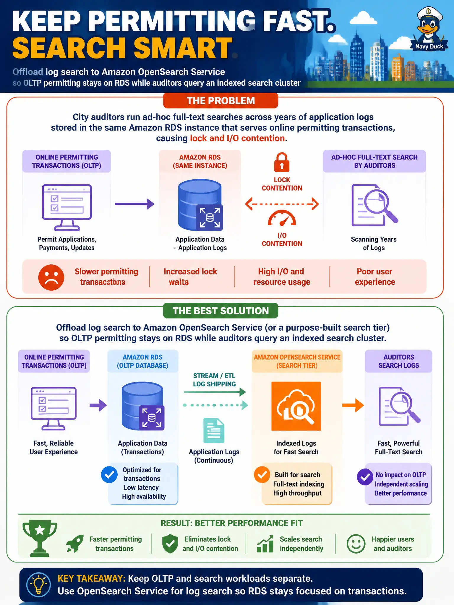 To Create an exciting colorful infographic that explains the concepts in the question: Question: City auditors run ad-hoc full-text searches across years of application logs stored in the same Amazon RDS instance that serves online permitting transactions, causing lock and I/O contention. Which managed-service adoption best improves performance fit? Correct Answer: Offload log search to Amazon OpenSearch Service (or a purpose-built search tier) so OLTP permitting stays on RDS while auditors query an indexed search cluster Put EVERY visible label in double quotes. No people. No A/B/C/D letters. In one of the four corners put a little "Navy Duck".