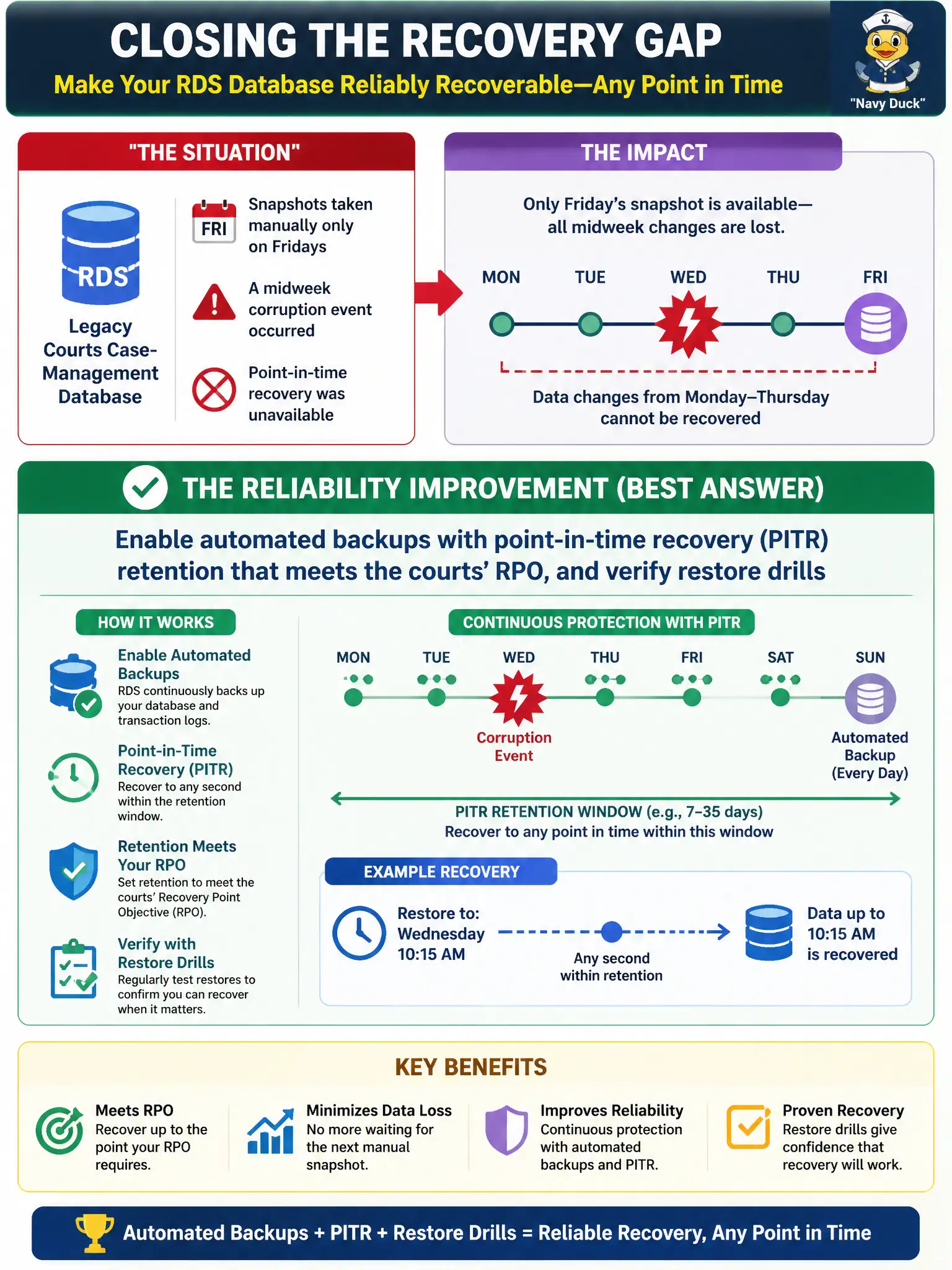 To Create an exciting colorful infographic that explains the concepts in the question: Question: A legacy courts case-management database on RDS was snapshotted manually only on Fridays. A midweek corruption event proved point-in-time recovery was unavailable. Which reliability improvement best closes that gap? Correct Answer: Enable automated backups with point-in-time recovery (PITR) retention that meets the courts’ RPO, and verify restore drills Put EVERY visible label in double quotes. No people. No A/B/C/D letters. In one of the four corners put a little "Navy Duck".