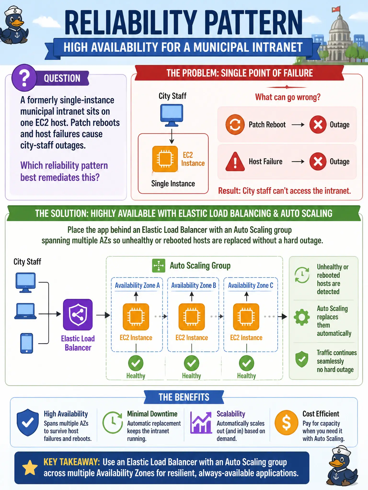 To Create an exciting colorful infographic that explains the concepts in the question: Question: A formerly single-instance municipal intranet sits on one EC2 host. Patch reboots and host failures cause city-staff outages. Which reliability pattern best remediates this? Correct Answer: Place the app behind an Elastic Load Balancer with an Auto Scaling group spanning multiple AZs so unhealthy or rebooted hosts are replaced without a hard outage Put EVERY visible label in double quotes. No people. No A/B/C/D letters. In one of the four corners put a little "Navy Duck".
