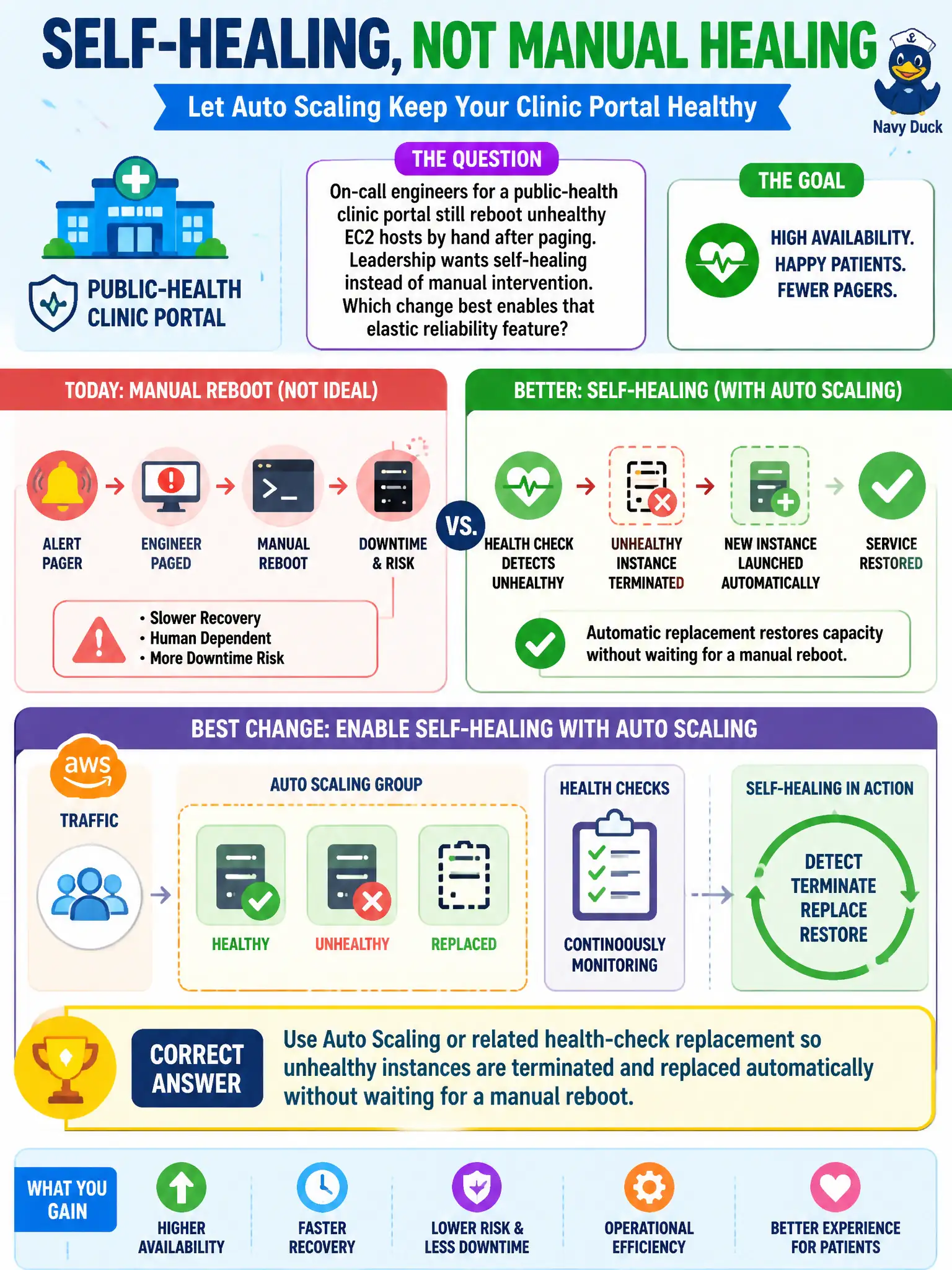 To Create an exciting colorful infographic that explains the concepts in the question: Question: On-call engineers for a public-health clinic portal still reboot unhealthy EC2 hosts by hand after paging. Leadership wants self-healing instead of manual intervention. Which change best enables that elastic reliability feature? Correct Answer: Use Auto Scaling or related health-check replacement so unhealthy instances are terminated and replaced automatically without waiting for a manual reboot Put EVERY visible label in double quotes. No people. No A/B/C/D letters. In one of the four corners put a little "Navy Duck".