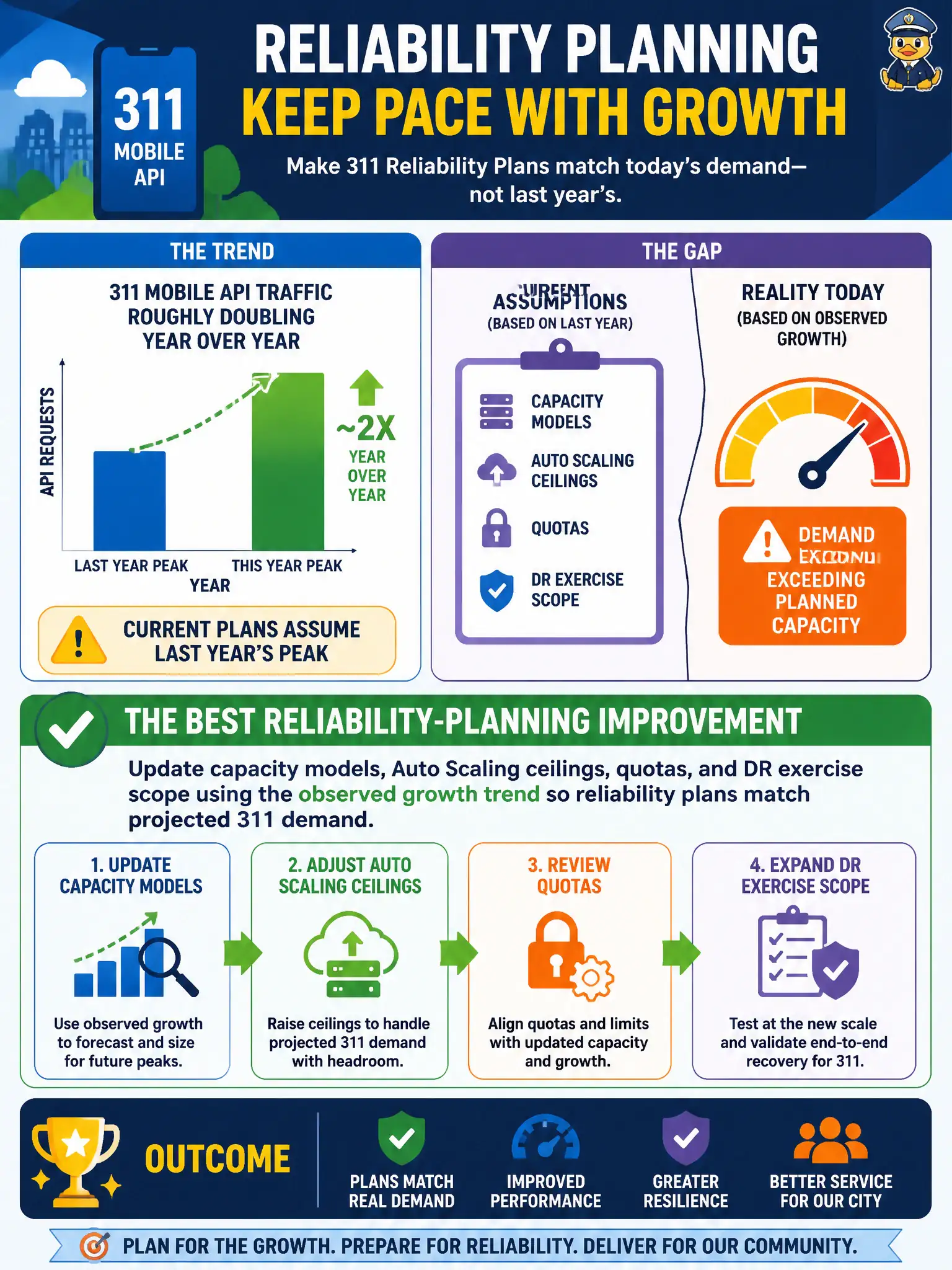 To Create an exciting colorful infographic that explains the concepts in the question: Question: Analytics show the city’s 311 mobile API traffic roughly doubling year over year. Current capacity and DR plans still assume last year’s peak. Which reliability-planning improvement best responds to that growth trend? Correct Answer: Update capacity models, Auto Scaling ceilings, quotas, and DR exercise scope using the observed growth trend so reliability plans match projected 311 demand Put EVERY visible label in double quotes. No people. No A/B/C/D letters. In one of the four corners put a little "Navy Duck".