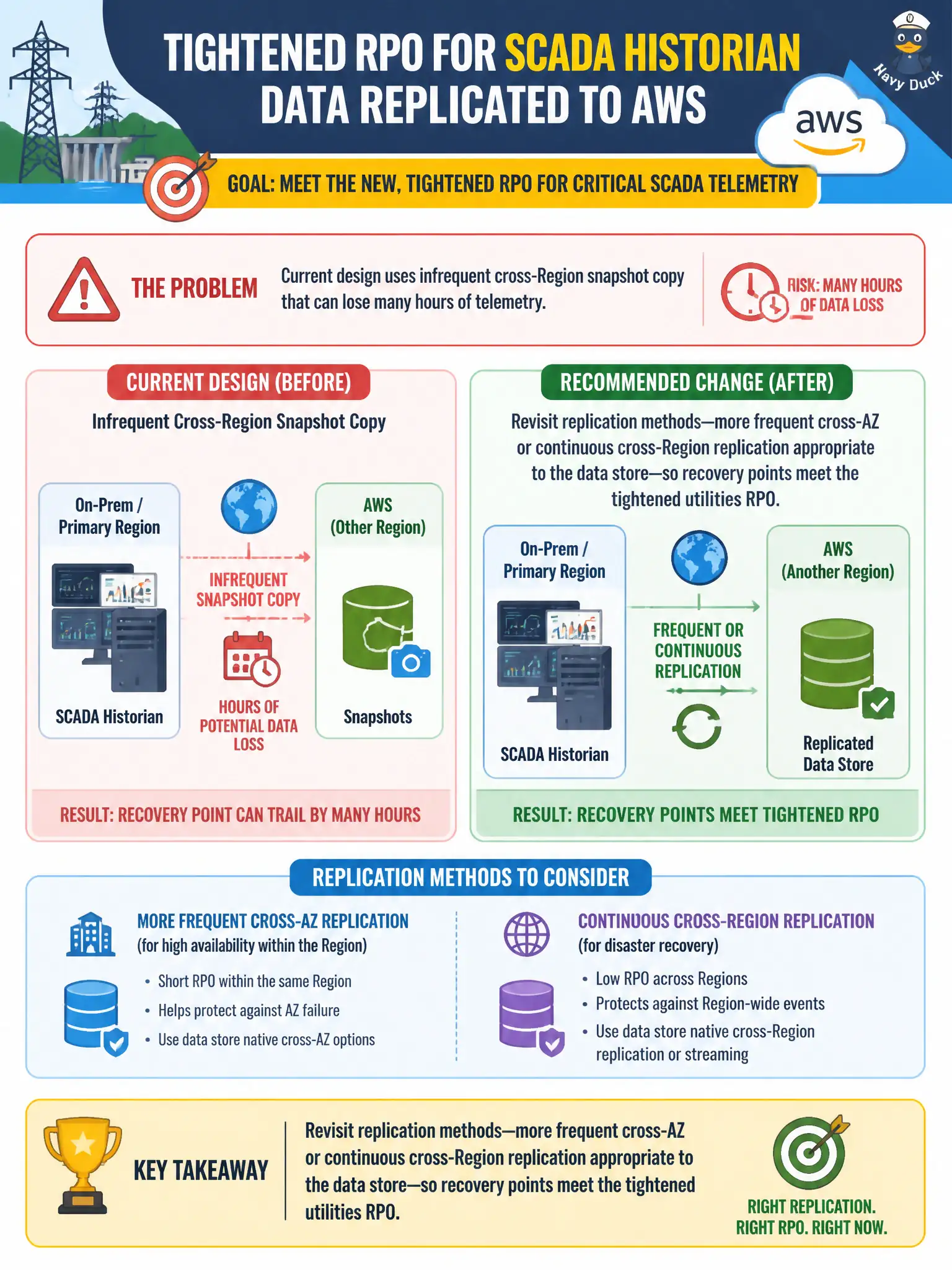 To Create an exciting colorful infographic that explains the concepts in the question: Question: A regional utilities consortium tightened RPO for SCADA historian data replicated to AWS. The current design uses infrequent cross-Region snapshot copy that can lose many hours of telemetry. Which reliability change best matches the new RPO? Correct Answer: Revisit replication methods—more frequent cross-AZ or continuous cross-Region replication appropriate to the data store—so recovery points meet the tightened utilities RPO Put EVERY visible label in double quotes. No people. No A/B/C/D letters. In one of the four corners put a little "Navy Duck".