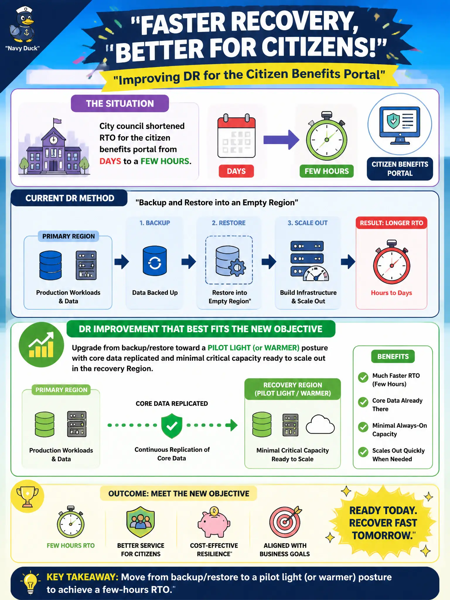 To Create an exciting colorful infographic that explains the concepts in the question: Question: City council shortened RTO for the citizen benefits portal from days to a few hours. The current DR method is backup and restore into an empty Region. Which DR improvement best fits the new objective? Correct Answer: Upgrade from backup/restore toward a pilot light (or warmer) posture with core data replicated and minimal critical capacity ready to scale out in the recovery Region Put EVERY visible label in double quotes. No people. No A/B/C/D letters. In one of the four corners put a little "Navy Duck".