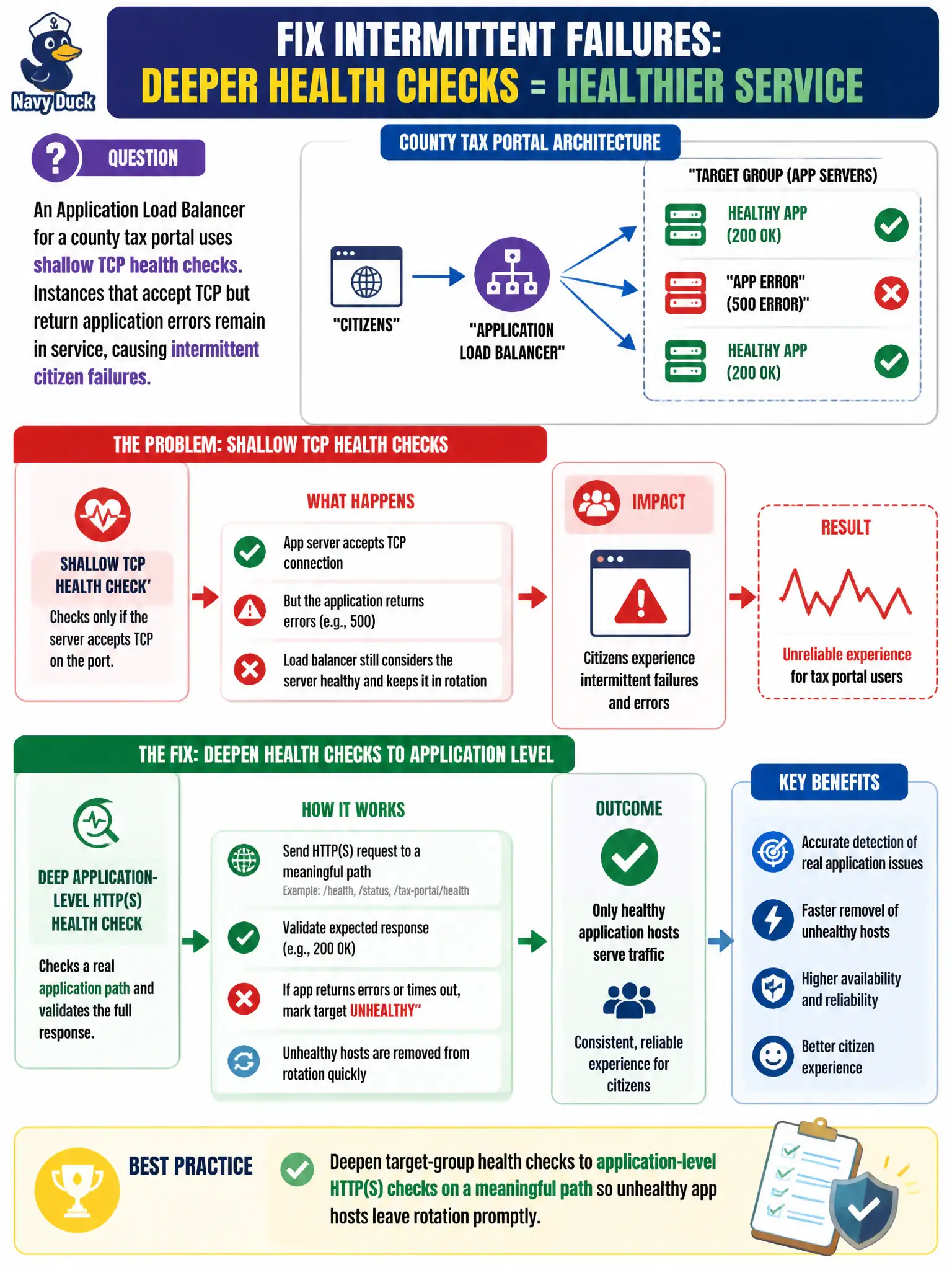 To Create an exciting colorful infographic that explains the concepts in the question: Question: An Application Load Balancer for a county tax portal uses shallow TCP health checks. Instances that accept TCP but return application errors remain in service, causing intermittent citizen failures. Which HA improvement best fixes detection? Correct Answer: Deepen target-group health checks to application-level HTTP(S) checks on a meaningful path so unhealthy app hosts leave rotation promptly Put EVERY visible label in double quotes. No people. No A/B/C/D letters. In one of the four corners put a little "Navy Duck".