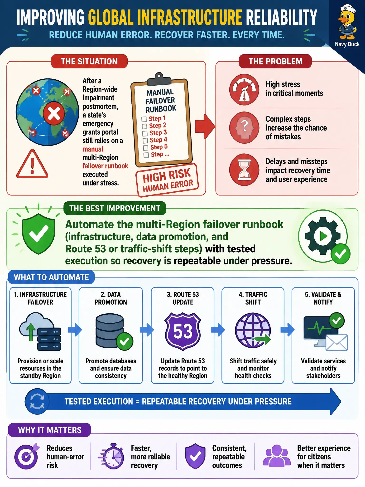 To Create an exciting colorful infographic that explains the concepts in the question: Question: After a Region-wide impairment postmortem, a state’s emergency grants portal still relies on a manual multi-Region failover runbook executed under stress. Which Global Infrastructure reliability improvement best reduces human-error risk? Correct Answer: Automate the multi-Region failover runbook (infrastructure, data promotion, and Route 53 or traffic-shift steps) with tested execution so recovery is repeatable under pressure Put EVERY visible label in double quotes. No people. No A/B/C/D letters. In one of the four corners put a little "Navy Duck".